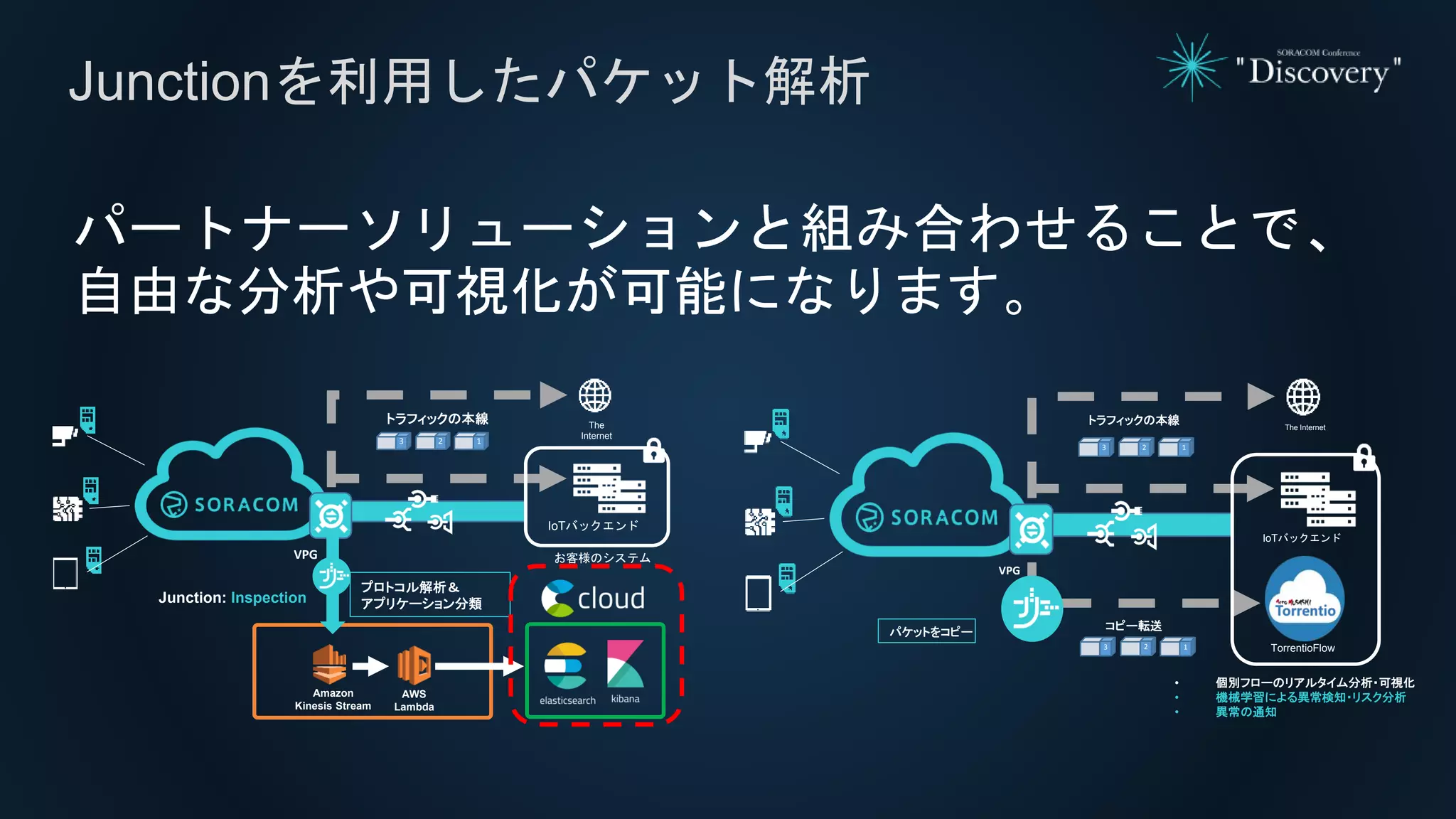 パートナーソリューションと組み合わせることで、
自由な分析や可視化が可能になります。
Junctionを利用したパケット解析
The Internet
VPG
パケットをコピー
コピー転送
13 2
13 2
トラフィックの本線
IoTバックエンド
• 個別フローのリアルタイム分析・可視化
• 機械学習による異常検知・リスク分析
• 異常の通知
TorrentioFlow
The
Internet
VPG
13 2
トラフィックの本線
IoTバックエンド
お客様のシステム
プロトコル解析＆
アプリケーション分類Junction: Inspection
Amazon
Kinesis Stream
AWS
Lambda
 