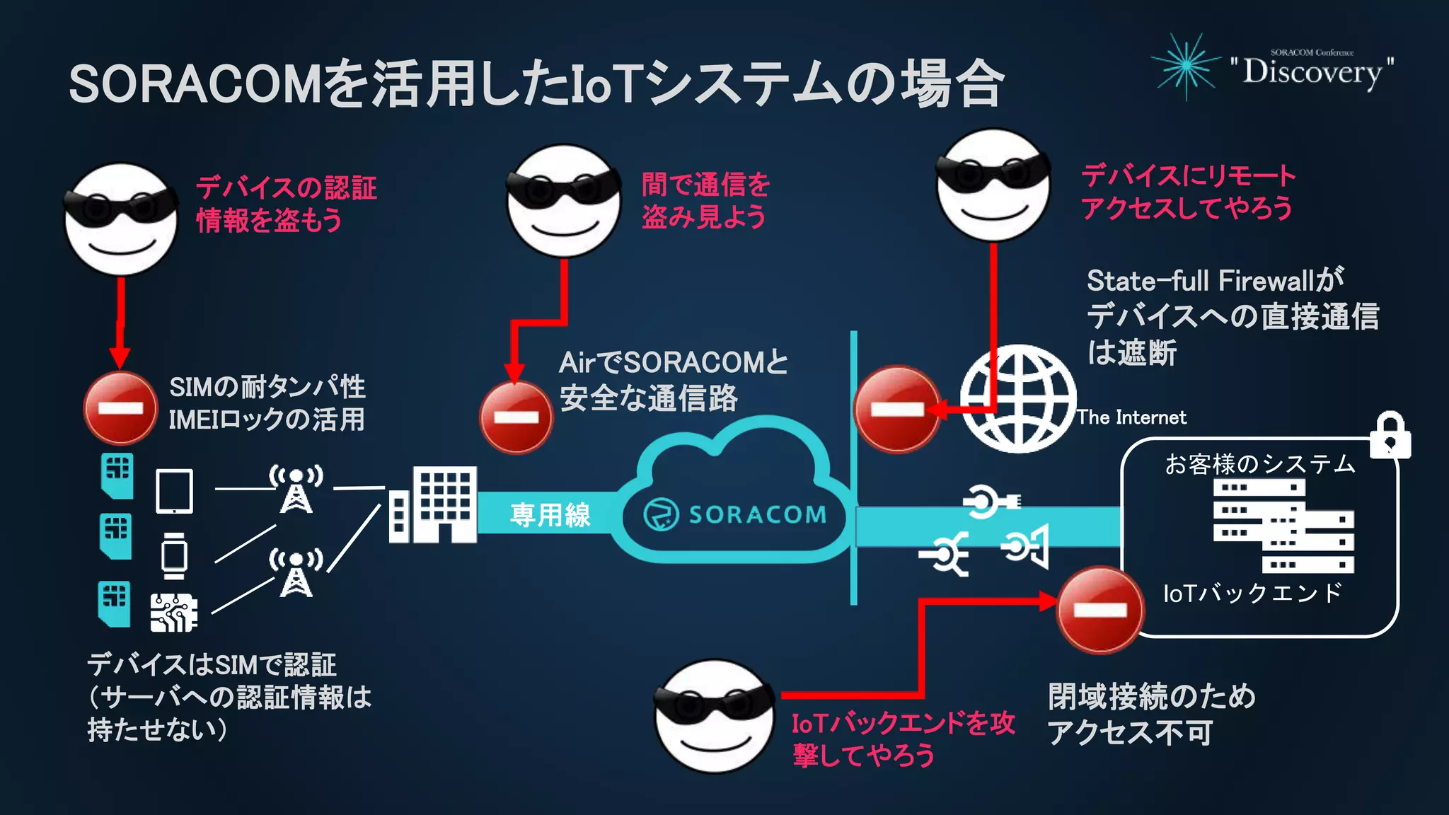SORACOMを活用したIoTシステムの場合
専用線
デバイスはSIMで認証
（サーバへの認証情報は
持たせない）
State-full Firewallが
デバイスへの直接通信
は遮断AirでSORACOMと
安全な通信路SIMの耐タンパ性
IMEIロックの活用
デバイスの認証
情報を盗もう
間で通信を
盗み見よう
デバイスにリモート
アクセスしてやろう
The Internet
IoTバックエンド
お客様のシステム
IoTバックエンドを攻
撃してやろう
閉域接続のため
アクセス不可
 