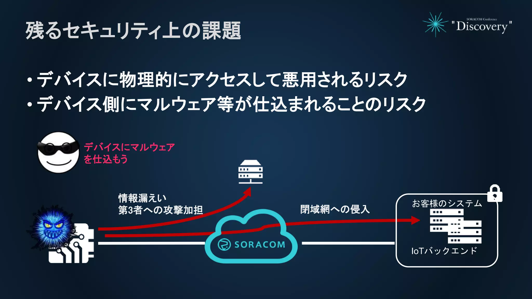 • デバイスに物理的にアクセスして悪用されるリスク
• デバイス側にマルウェア等が仕込まれることのリスク
残るセキュリティ上の課題
デバイスにマルウェア
を仕込もう
情報漏えい
第3者への攻撃加担 閉域網への侵入
IoTバックエンド
お客様のシステム
 