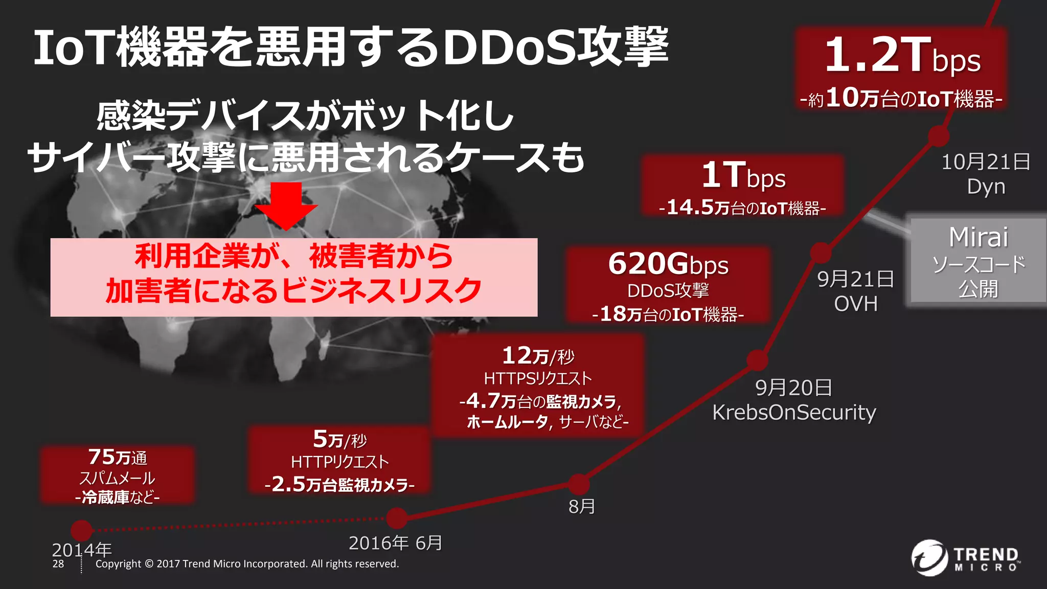 28 Copyright © 2017 Trend Micro Incorporated. All rights reserved.
1Tbps
-14.5万台のIoT機器-
5万/秒
HTTPリクエスト
-2.5万台監視カメラ-
10月21日
Dyn
9月20日
KrebsOnSecurity
2016年 6月
8月
IoT機器を悪用するDDoS攻撃
75万通
スパムメール
-冷蔵庫など-
Mirai
ソースコード
公開9月21日
OVH
2014年
12万/秒
HTTPSリクエスト
-4.7万台の監視カメラ,
ホームルータ, サーバなど-
620Gbps
DDoS攻撃
-18万台のIoT機器-
1.2Tbps
-約10万台のIoT機器-
感染デバイスがボット化し
サイバー攻撃に悪用されるケースも
利用企業が、被害者から
加害者になるビジネスリスク
 