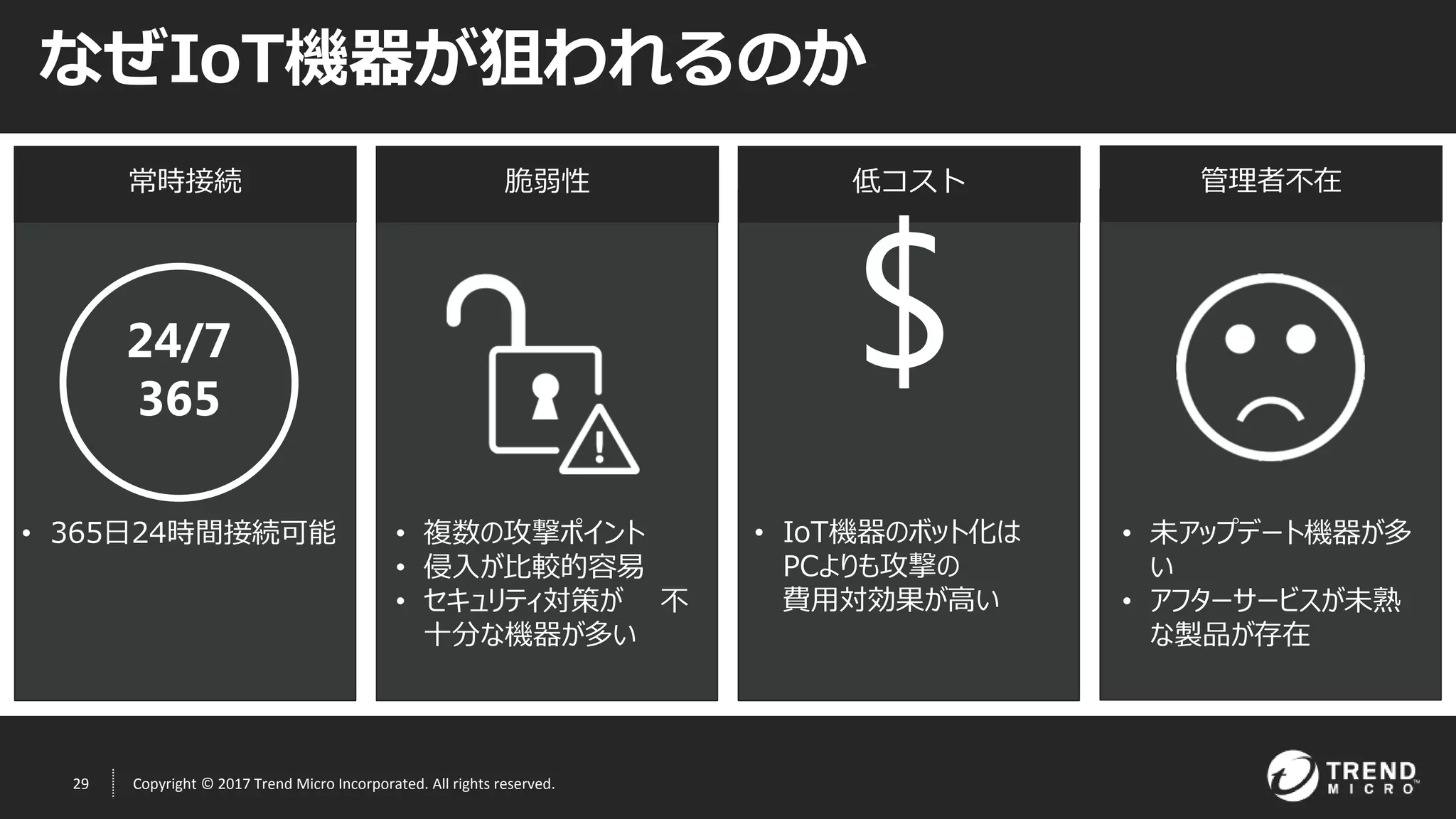 29 Copyright © 2017 Trend Micro Incorporated. All rights reserved.
なぜIoT機器が狙われるのか
常時接続
• 365日24時間接続可能
脆弱性
• 複数の攻撃ポイント
• 侵入が比較的容易
• セキュリティ対策が 不
十分な機器が多い
管理者不在
• 未アップデート機器が多
い
• アフターサービスが未熟
な製品が存在
24/7
365
低コスト
$
• IoT機器のボット化は
PCよりも攻撃の
費用対効果が高い
 