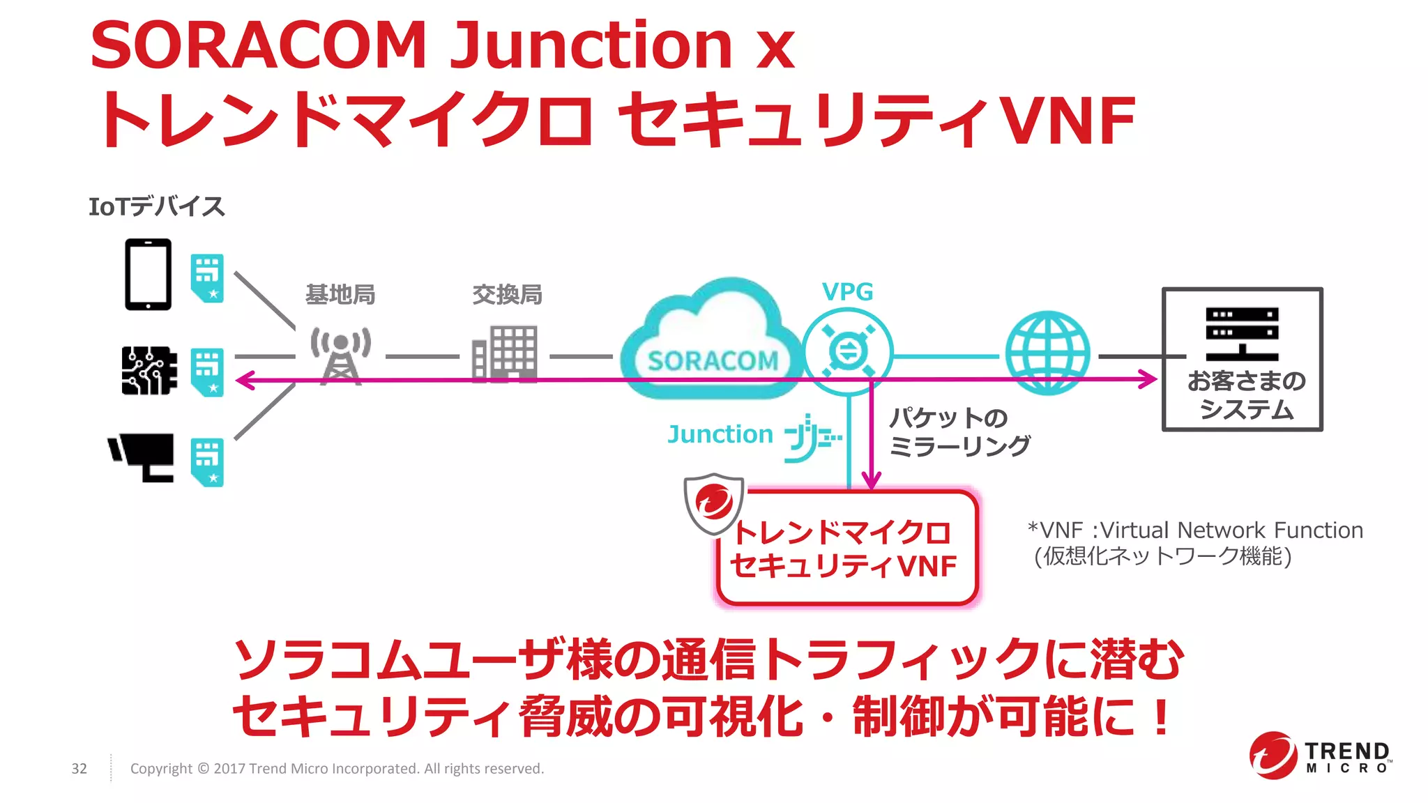 32 Copyright © 2017 Trend Micro Incorporated. All rights reserved.
VPG
Junction
トレンドマイクロ
セキュリティVNF
ソラコムユーザ様の通信トラフィックに潜む
セキュリティ脅威の可視化・制御が可能に！
交換局基地局
IoTデバイス
お客さまの
システムパケットの
ミラーリング
SORACOM Junction x
トレンドマイクロ セキュリティVNF
*VNF :Virtual Network Function
(仮想化ネットワーク機能)
 