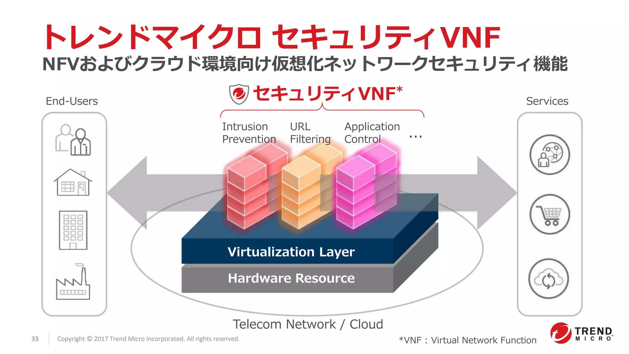 33 Copyright © 2017 Trend Micro Incorporated. All rights reserved.
Telecom Network / Cloud
Virtualization Layer
Intrusion
Prevention
URL
Filtering
Application
Control
セキュリティVNF*
Hardware Resource
...
ServicesEnd-Users
*VNF : Virtual Network Function
NFVおよびクラウド環境向け仮想化ネットワークセキュリティ機能
トレンドマイクロ セキュリティVNF
 