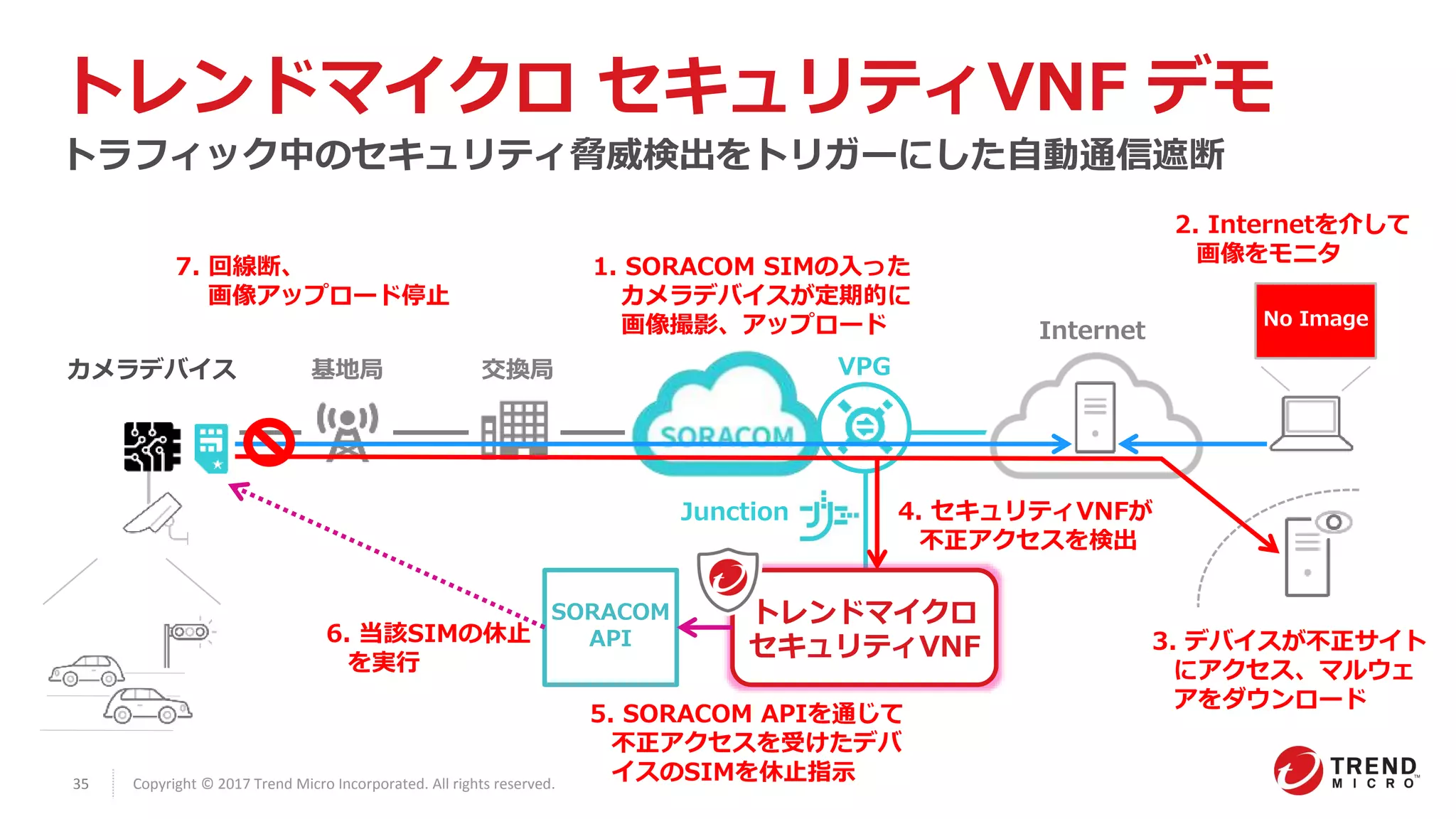 35 Copyright © 2017 Trend Micro Incorporated. All rights reserved.
トレンドマイクロ セキュリティVNF デモ
トラフィック中のセキュリティ脅威検出をトリガーにした自動通信遮断
VPG
Junction
トレンドマイクロ
セキュリティVNF
交換局基地局カメラデバイス
Internet
1. SORACOM SIMの入った
カメラデバイスが定期的に
画像撮影、アップロード
2. Internetを介して
画像をモニタ
3. デバイスが不正サイト
にアクセス、マルウェ
アをダウンロード
4. セキュリティVNFが
不正アクセスを検出
SORACOM
API
5. SORACOM APIを通じて
不正アクセスを受けたデバ
イスのSIMを休止指示
6. 当該SIMの休止
を実行
7. 回線断、
画像アップロード停止
No Image
 