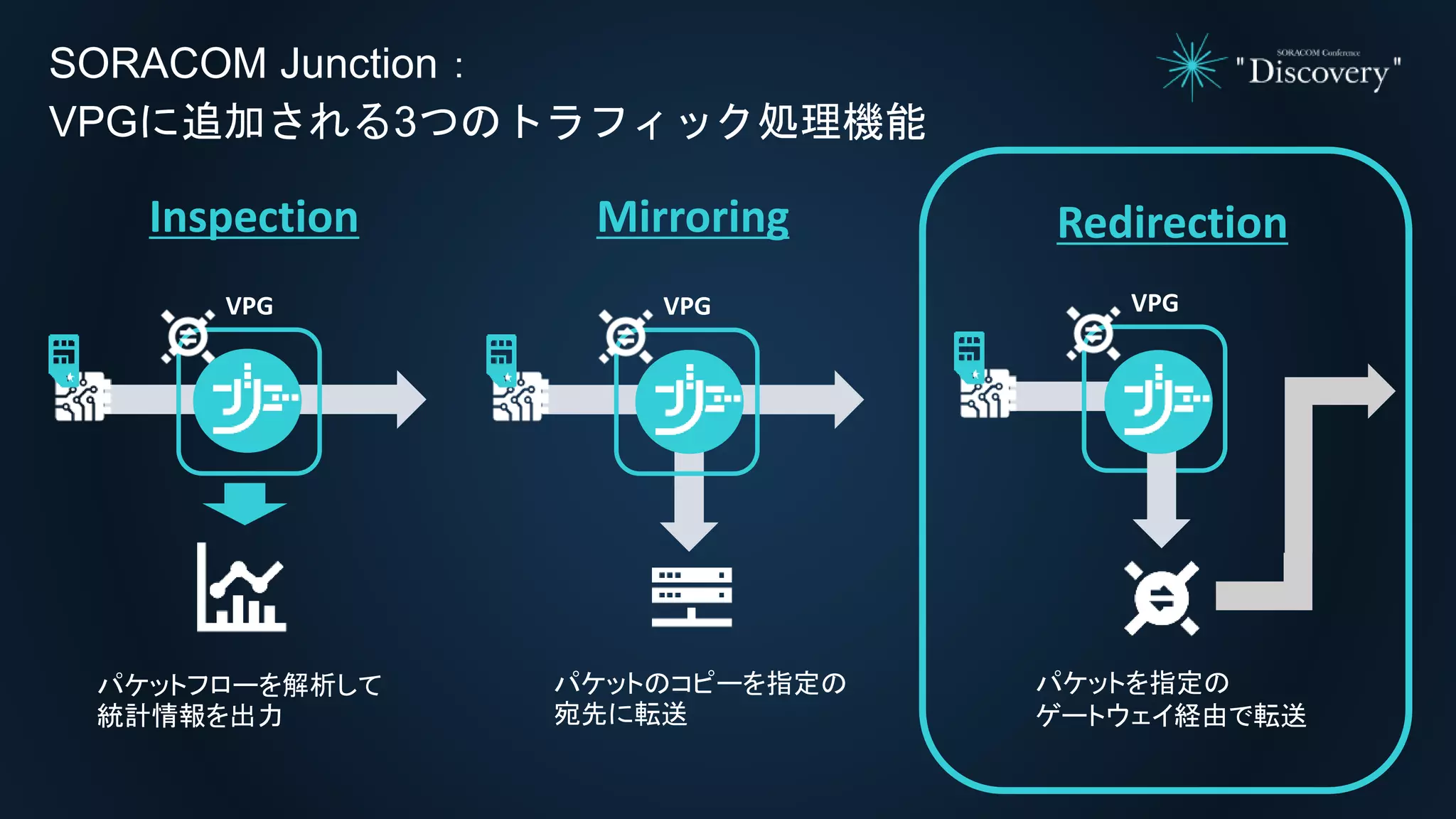 パケットのコピーを指定の
宛先に転送
SORACOM Junction：
VPGに追加される3つのトラフィック処理機能
Inspection Mirroring Redirection
VPG
パケットフローを解析して
統計情報を出力
Ｄ
VPG VPG
パケットを指定の
ゲートウェイ経由で転送
 