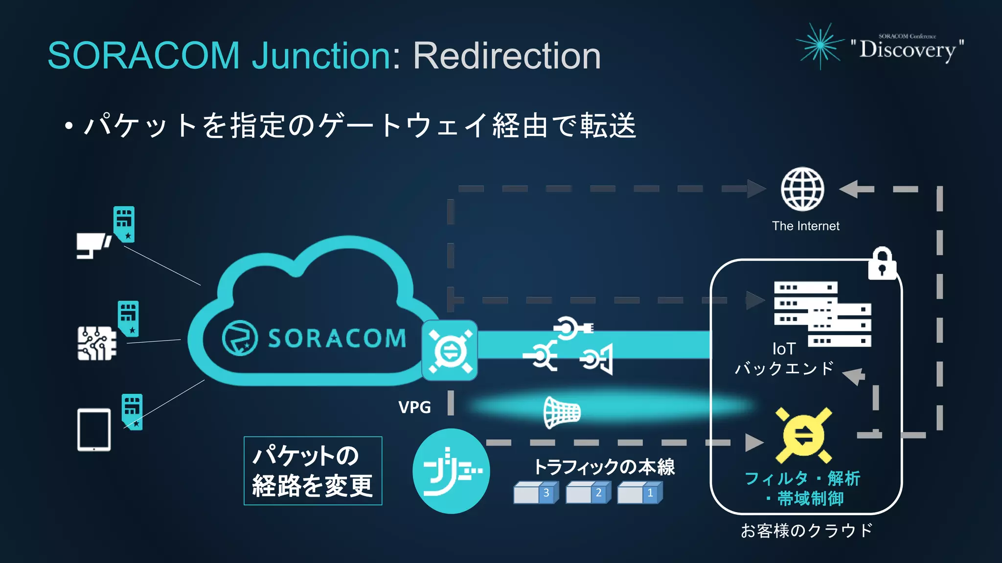 • パケットを指定のゲートウェイ経由で転送
SORACOM Junction: Redirection
The Internet
VPG
トラフィックの本線
13 2
IoT
バックエンド
お客様のクラウド
フィルタ・解析
・帯域制御
パケットの
経路を変更
 