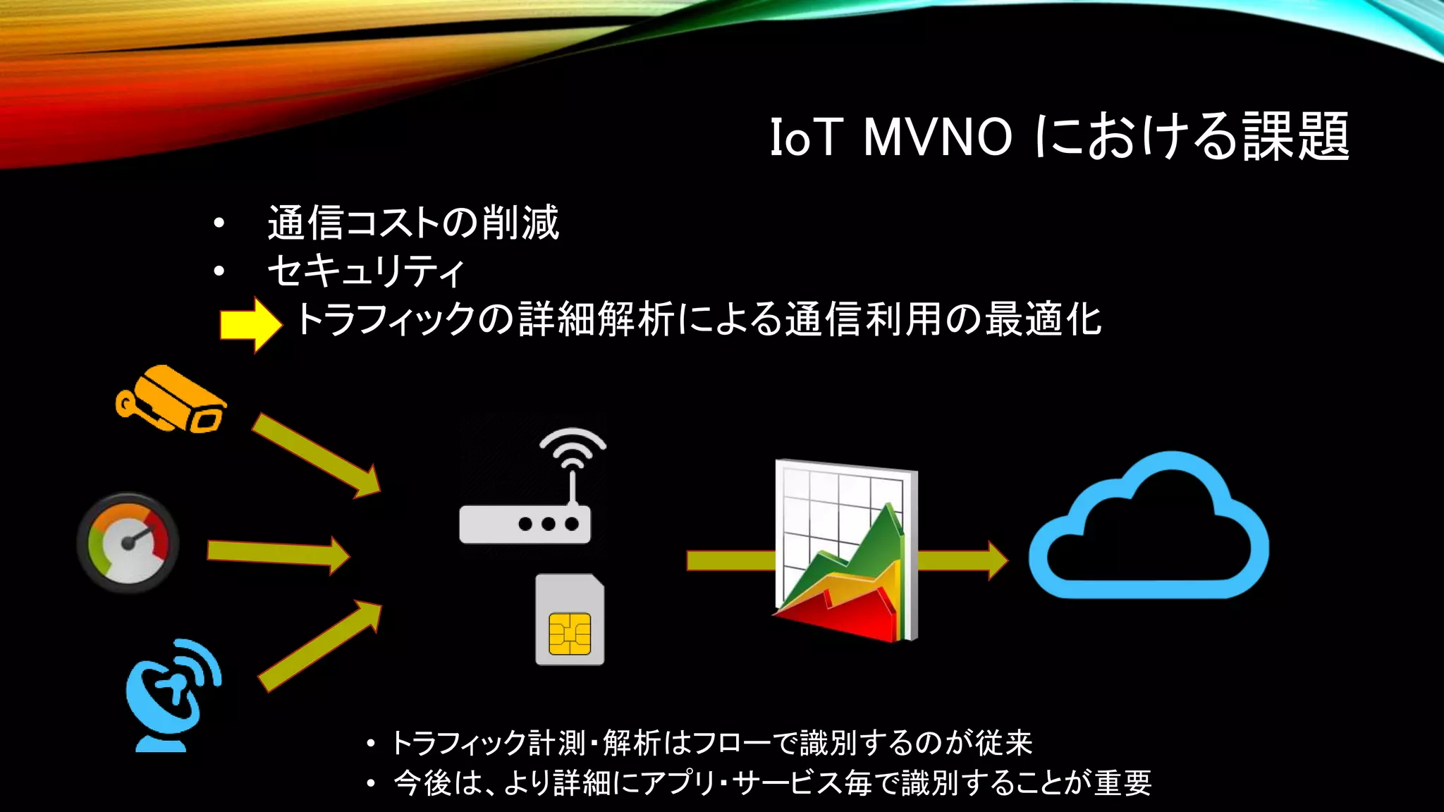 IoT MVNO における課題
• トラフィック計測・解析はフローで識別するのが従来
• 今後は、より詳細にアプリ・サービス毎で識別することが重要
• 通信コストの削減
• セキュリティ
トラフィックの詳細解析による通信利用の最適化
 