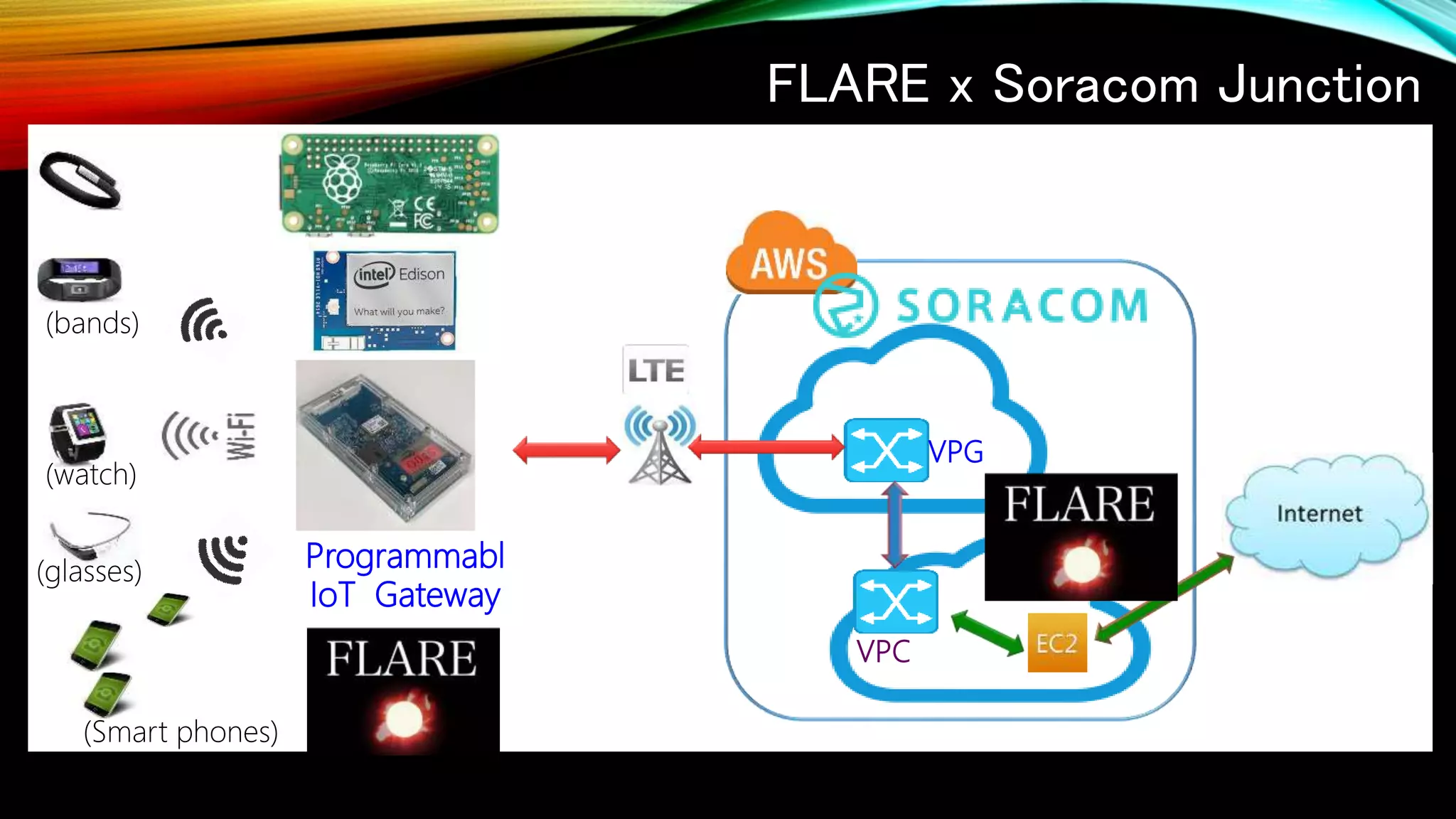 FLARE x Soracom Junction
Programmabl
IoT Gateway
(bands)
(watch)
(glasses)
(Smart phones)
VPG
VPC
 