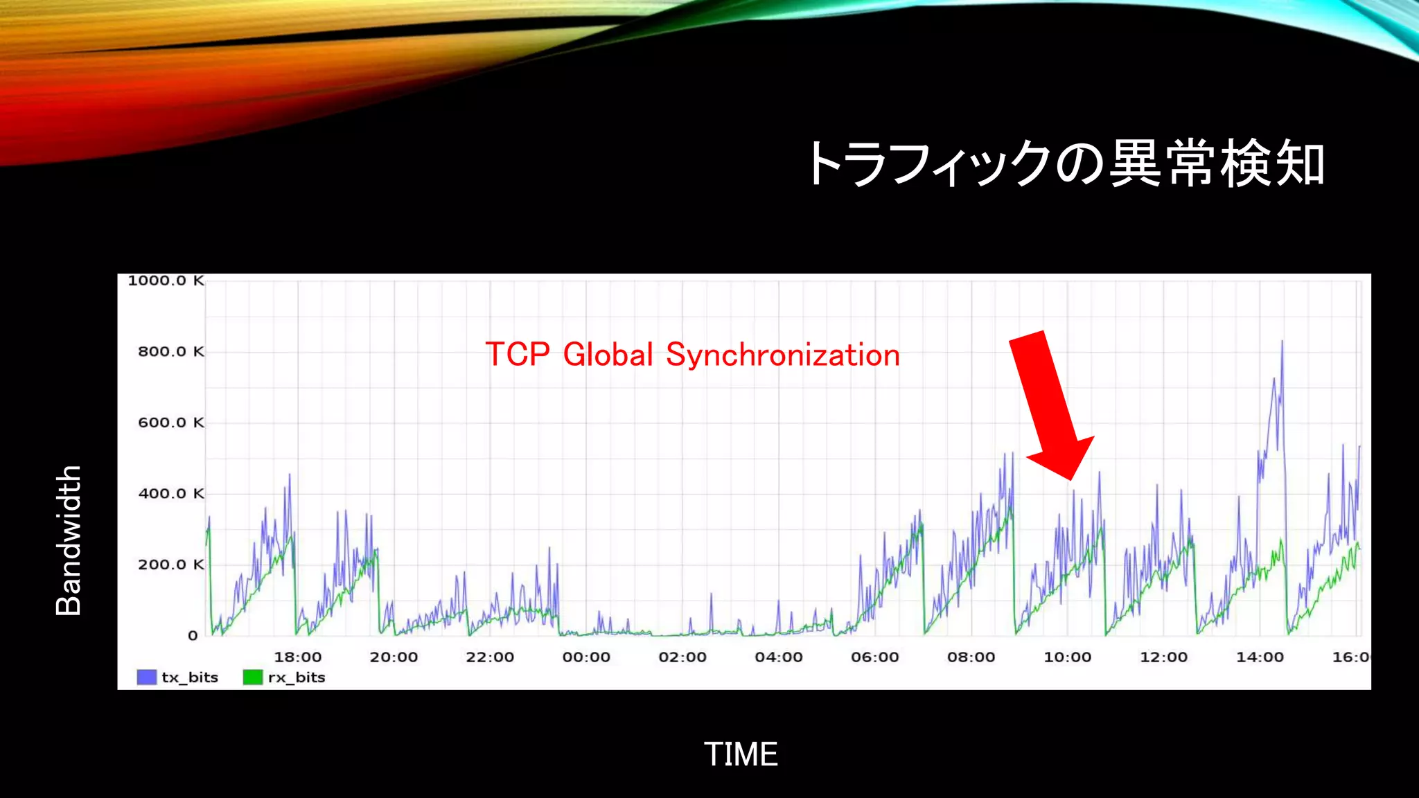 トラフィックの異常検知
TIME
Bandwidth
TCP Global Synchronization
 