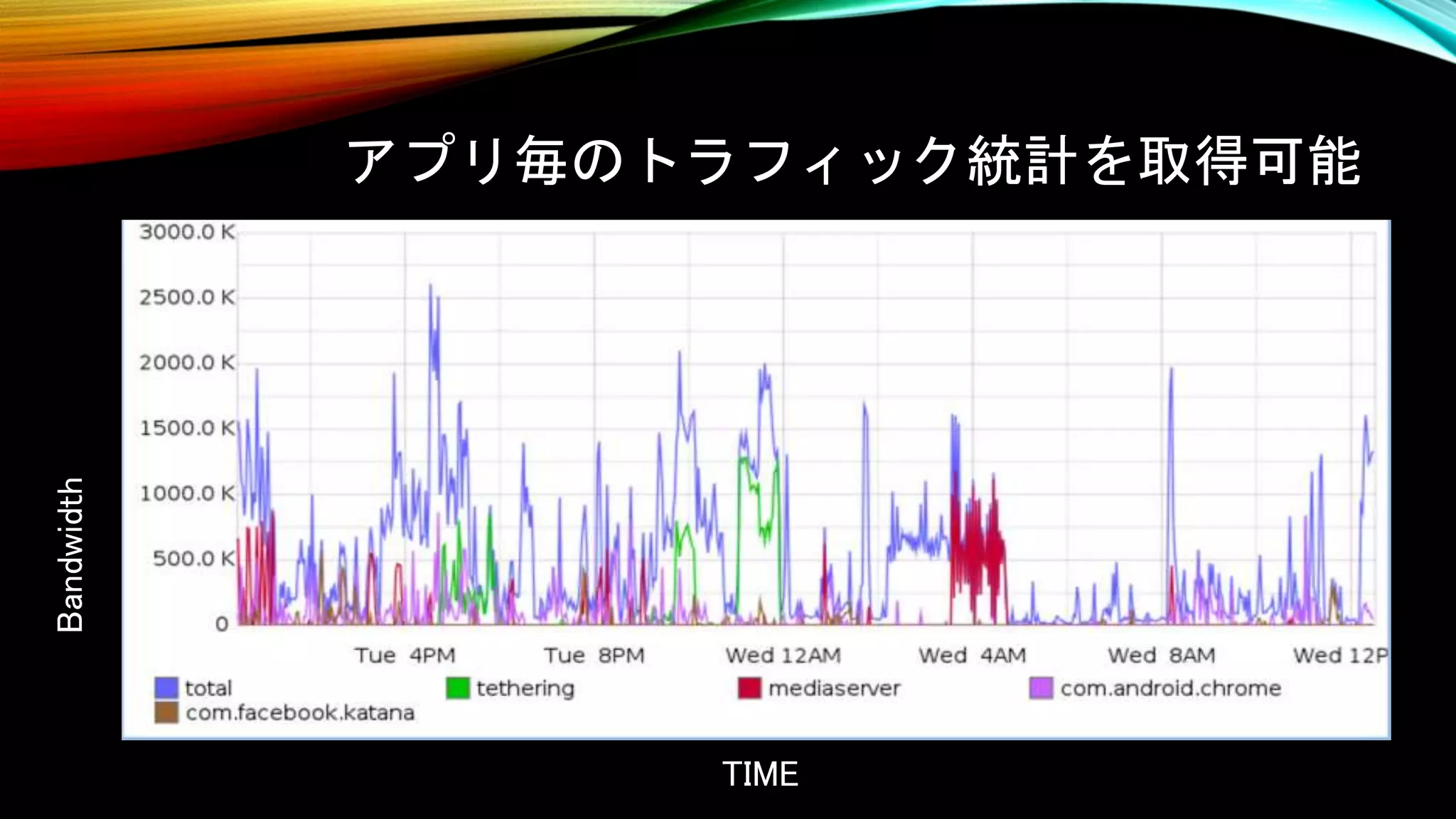 アプリ毎のトラフィック統計を取得可能
TIME
Bandwidth
 