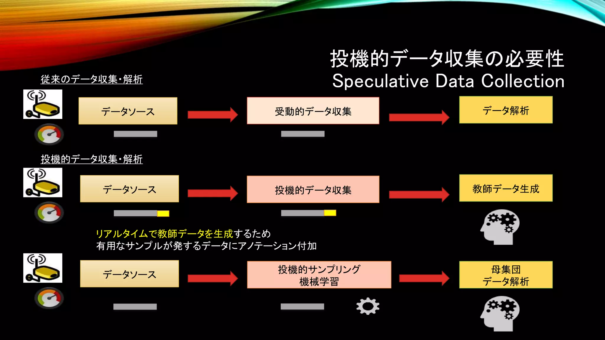 従来のデータ収集・解析
受動的データ収集 データ解析
投機的データ収集・解析
投機的データ収集 教師データ生成
リアルタイムで教師データを生成するため
有用なサンプルが発するデータにアノテーション付加
投機的サンプリング
機械学習
母集団
データ解析
データソース
データソース
データソース
投機的データ収集の必要性
Speculative Data Collection
 