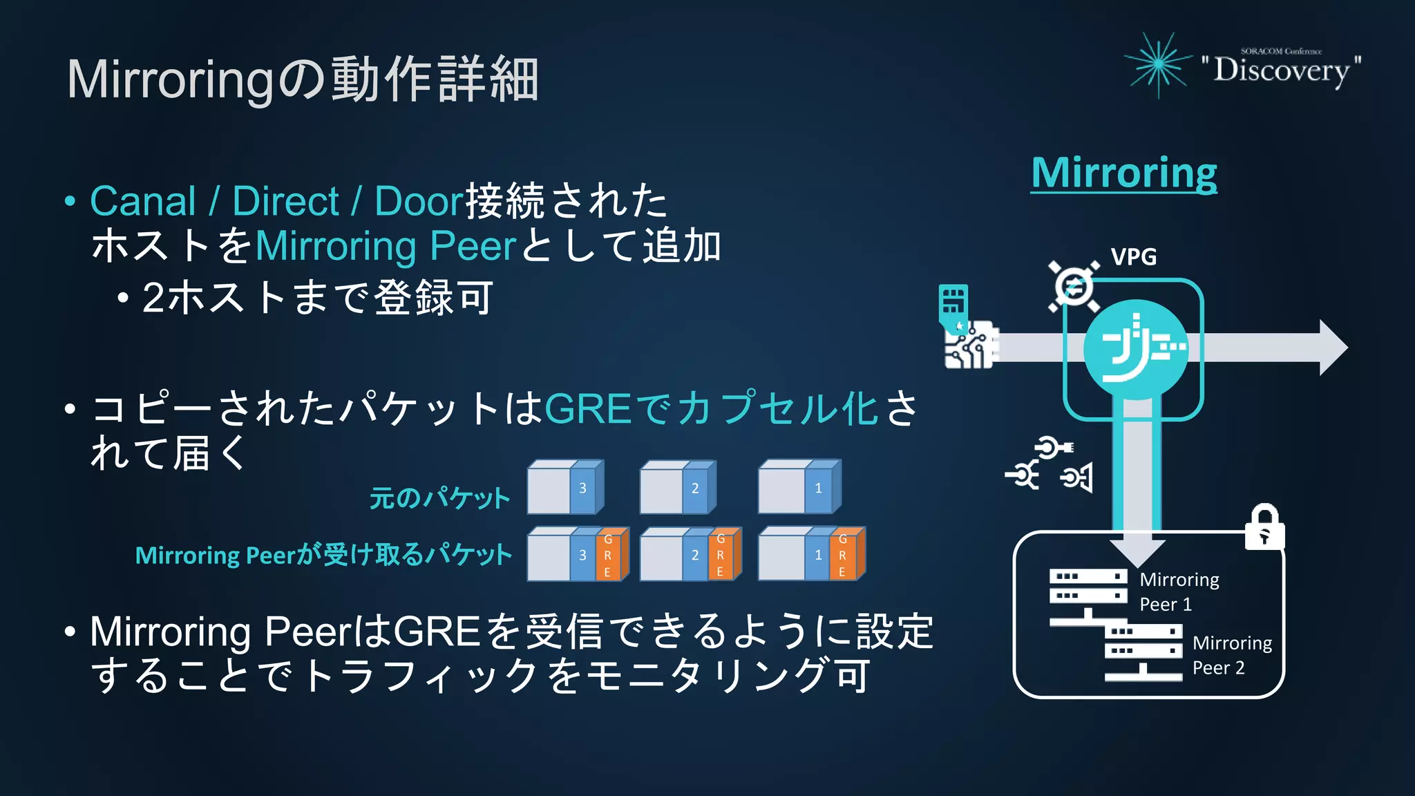 • Canal / Direct / Door接続された
ホストをMirroring Peerとして追加
• 2ホストまで登録可
• コピーされたパケットはGREでカプセル化さ
れて届く
• Mirroring PeerはGREを受信できるように設定
することでトラフィックをモニタリング可
Mirroringの動作詳細
Mirroring
Ｄ
VPG
Mirroring
Peer 1
Mirroring
Peer 2
1
G
R
E
3
G
R
E
2
G
R
E
13 2
元のパケット
Mirroring Peerが受け取るパケット
 