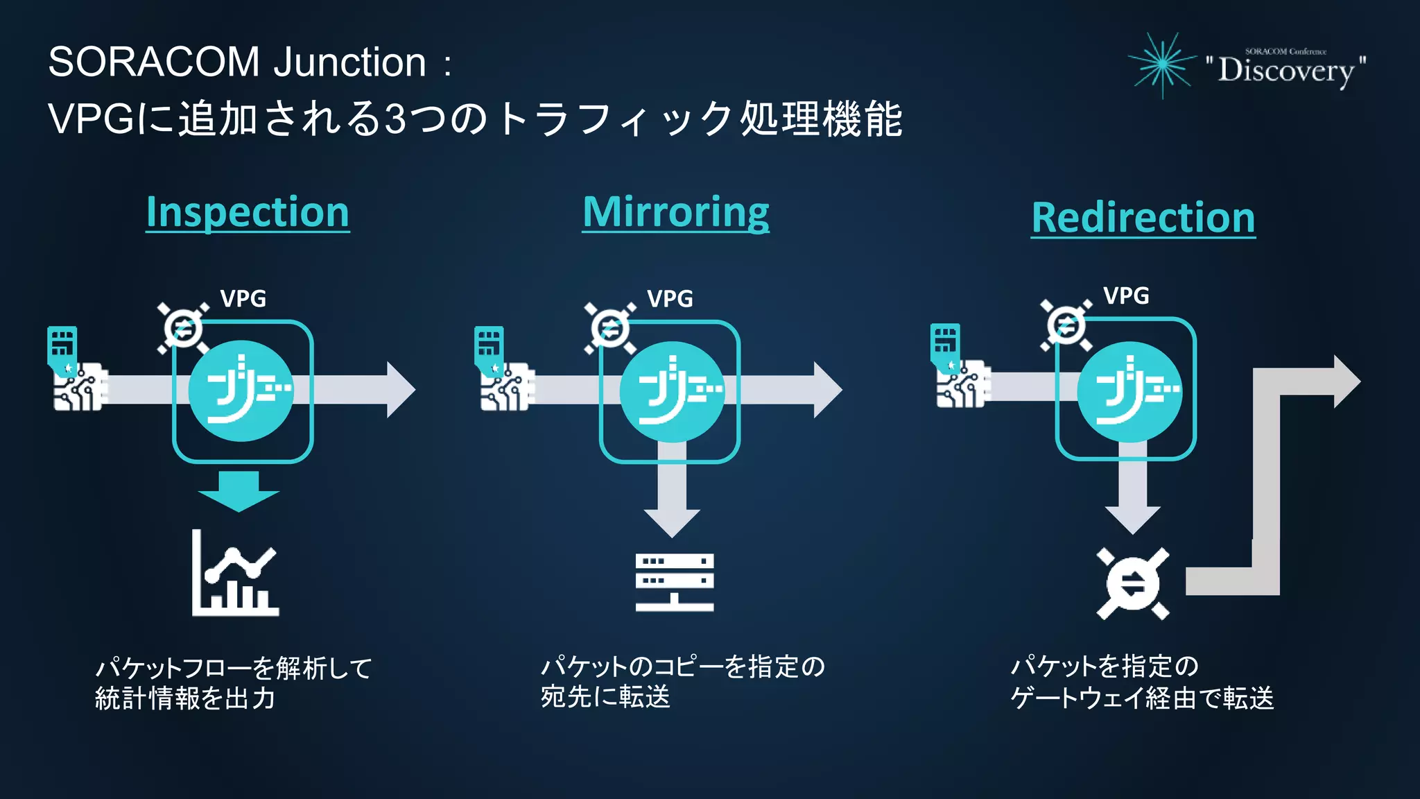 パケットのコピーを指定の
宛先に転送
SORACOM Junction：
VPGに追加される3つのトラフィック処理機能
Inspection Mirroring Redirection
パケットフローを解析して
統計情報を出力
パケットを指定の
ゲートウェイ経由で転送
VPG
Ｄ
VPG VPG
 