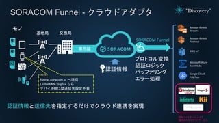 認証情報と送信先を指定するだけでクラウド連携を実現
SORACOM Funnel - クラウドアダプタ
認証情報
プロトコル変換
認証ロジック
バッファリング
エラー処理
SORACOM Funnel
Amazon Kinesis
Stream...