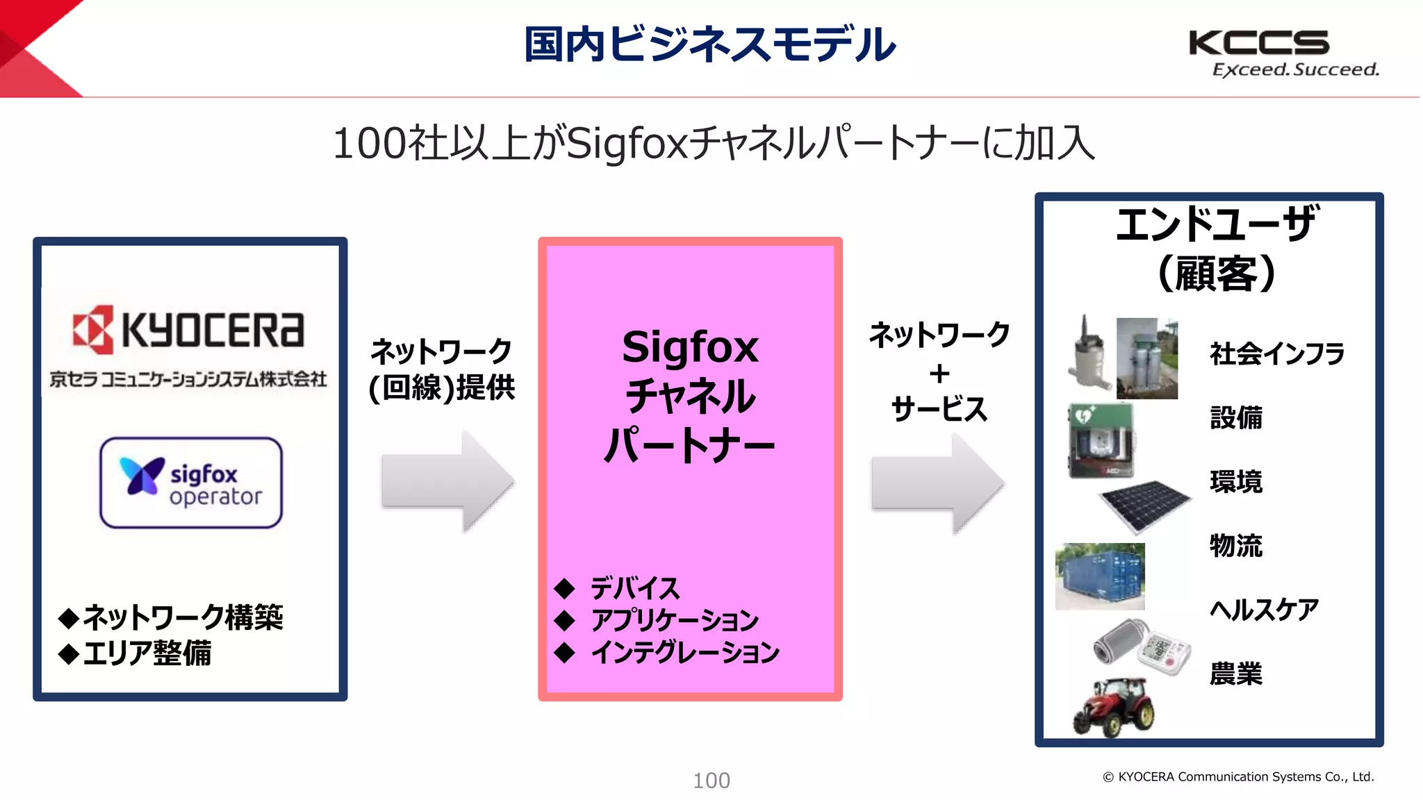 © KYOCERA Communication Systems Co., Ltd.
100
国内ビジネスモデル
Sigfox
チャネル
パートナー
 デバイス
 アプリケーション
 インテグレーション
ネットワーク
(回線)提供
社会インフラ
設備
環境
物流
ヘルスケア
農業
エンドユーザ
（顧客）
ネットワーク
+
サービス
◆ネットワーク構築
◆エリア整備
100社以上がSigfoxチャネルパートナーに加入
 