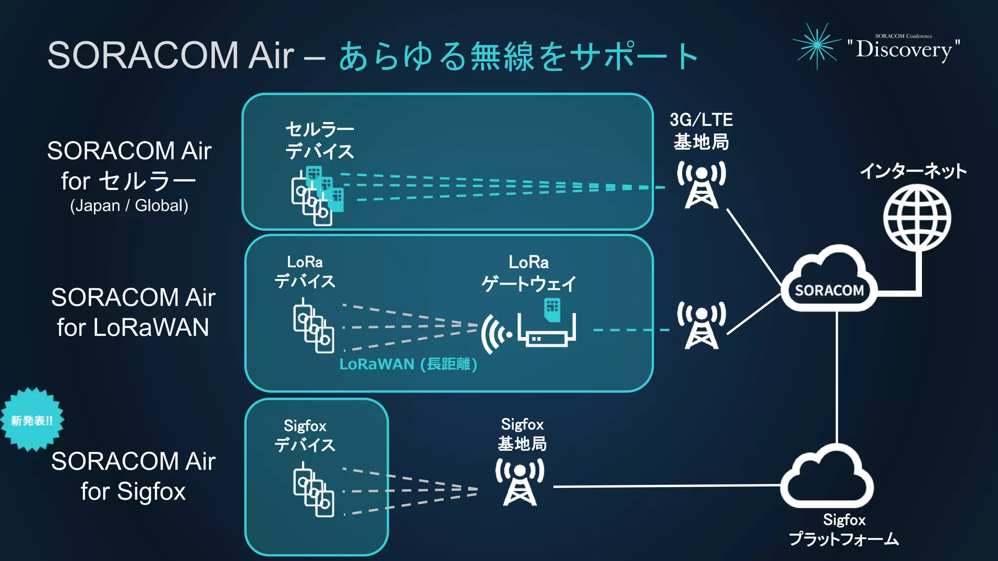SORACOM Air – あらゆる無線をサポート
インターネット
3G/LTE
基地局
LoRa
ゲートウェイ
セルラー
デバイス
LoRa
デバイス
LoRaWAN (長距離)
SORACOM Air
for セルラー
(Japan / Global)
SORACOM Air
for LoRaWAN
Sigfox
デバイス
SORACOM Air
for Sigfox
Sigfox
基地局
Sigfox
プラットフォーム
 