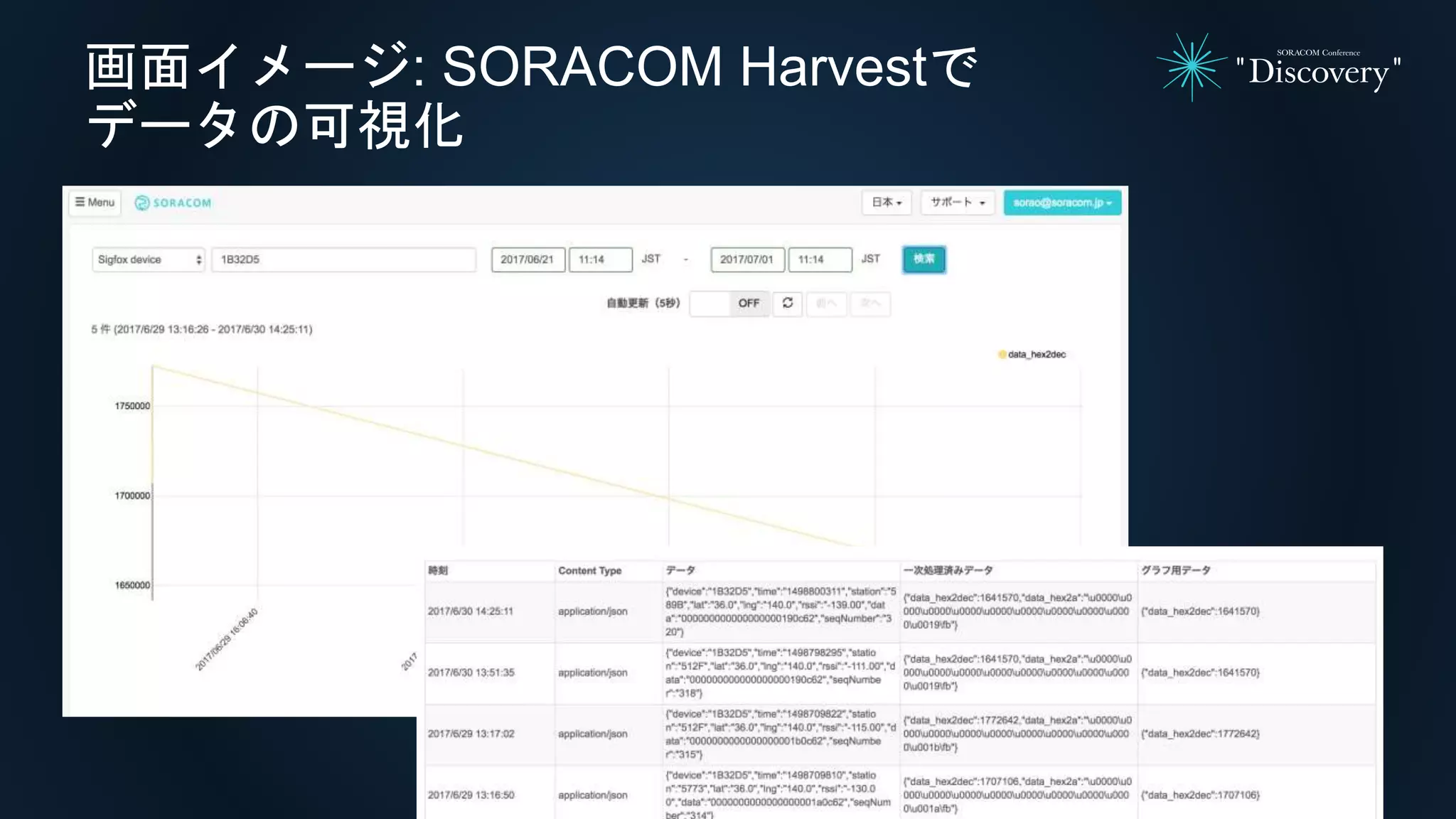 画面イメージ: SORACOM Harvestで
データの可視化
 