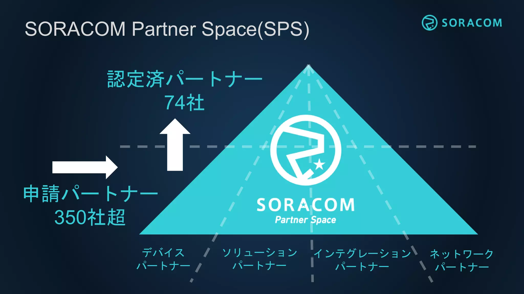 SORACOM Partner Space(SPS)
デバイス
パートナー
ソリューション
パートナー
インテグレーション
パートナー
申請パートナー
350社超
認定済パートナー
74社
ネットワーク
パートナー
 