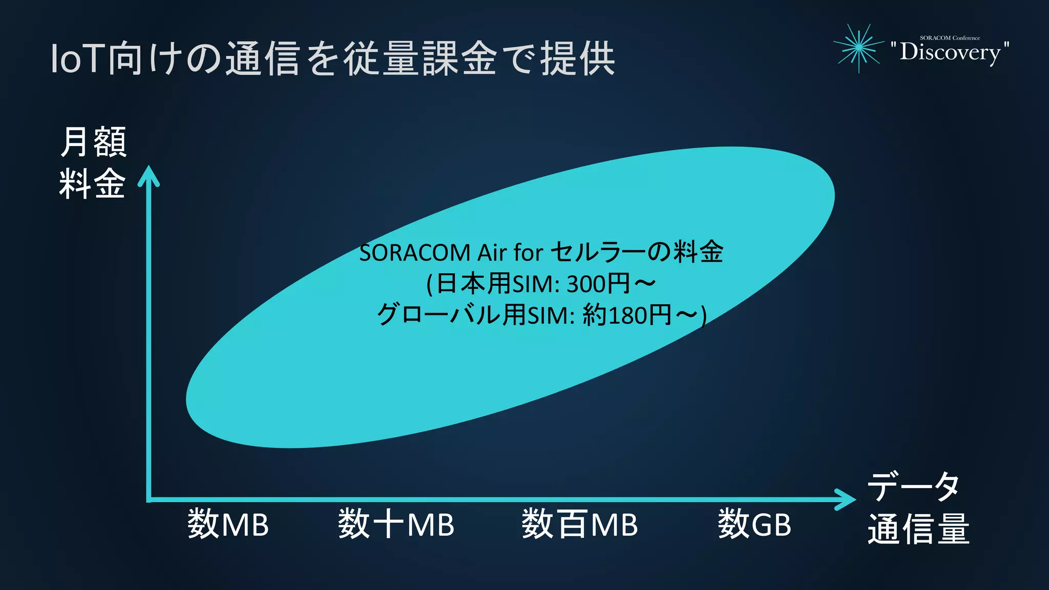 IoT向けの通信を従量課金で提供
データ
通信量
月額
料金
数GB数百MB数十MB数MB
SORACOM Air for セルラーの料金
(日本用SIM: 300円〜
グローバル用SIM: 約180円〜)
 