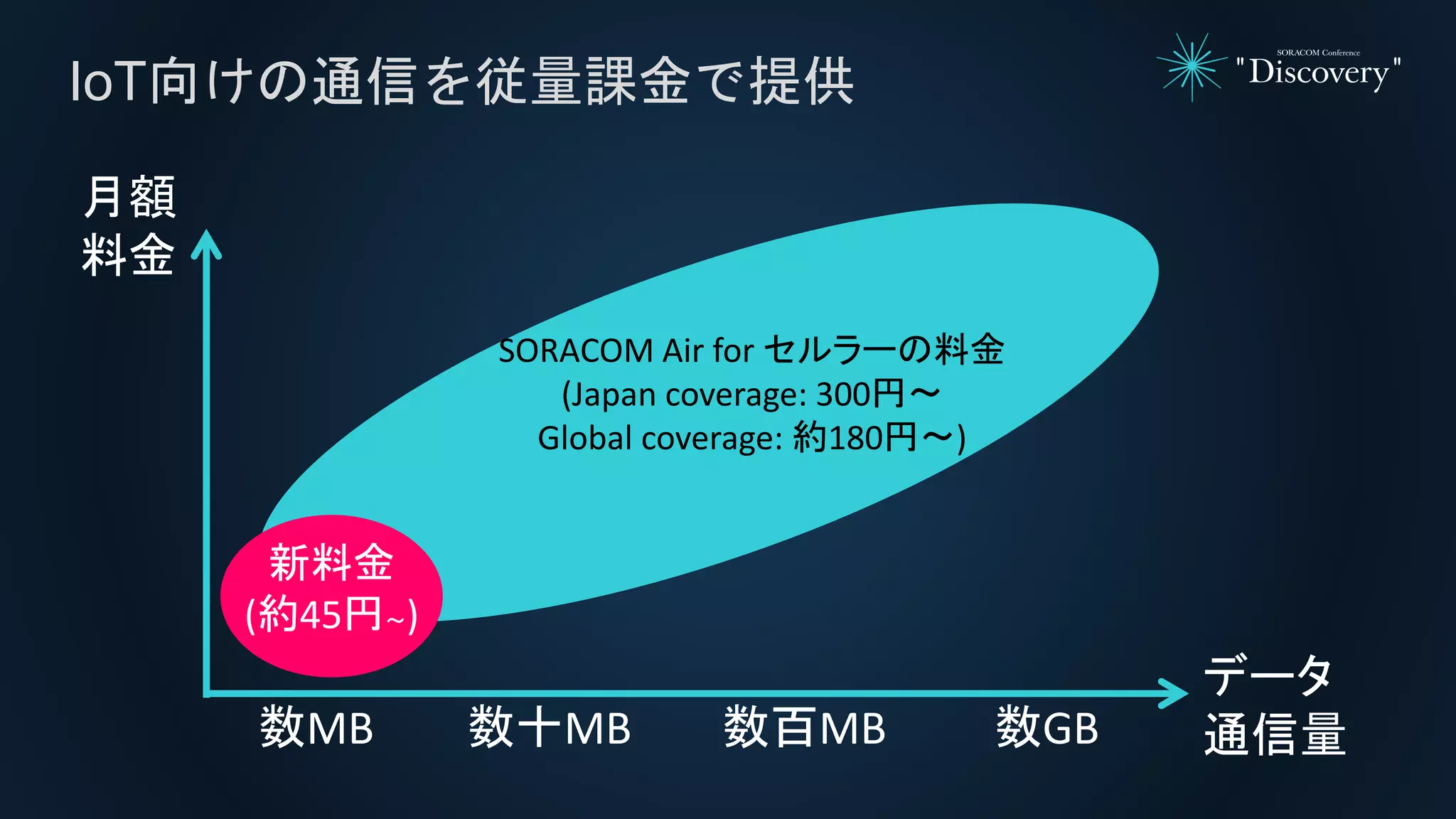 IoT向けの通信を従量課金で提供
データ
通信量
月額
料金
数GB数百MB数十MB数MB
SORACOM Air for セルラーの料金
(Japan coverage: 300円〜
Global coverage: 約180円〜)
新料金
(約45円〜)
 