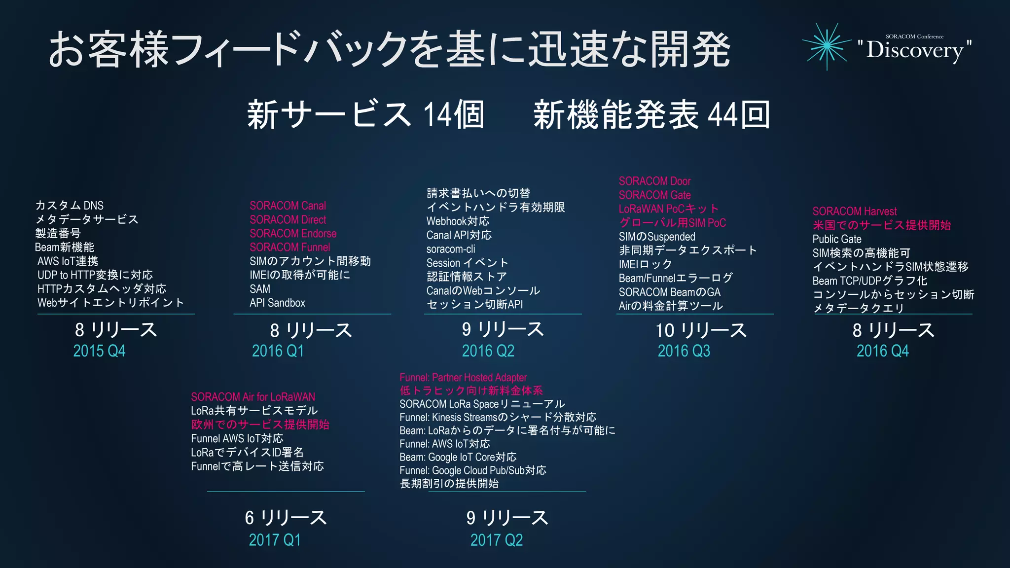 お客様フィードバックを基に迅速な開発
新サービス 14個 新機能発表 44回
カスタム DNS
メタデータサービス
製造番号
Beam新機能
AWS IoT連携
UDP to HTTP変換に対応
HTTPカスタムヘッダ対応
Webサイトエントリポイント
SORACOM Canal
SORACOM Direct
SORACOM Endorse
SORACOM Funnel
SIMのアカウント間移動
IMEIの取得が可能に
SAM
API Sandbox
請求書払いへの切替
イベントハンドラ有効期限
Webhook対応
Canal API対応
soracom-cli
Session イベント
認証情報ストア
CanalのWebコンソール
セッション切断API
SORACOM Door
SORACOM Gate
LoRaWAN PoCキット
グローバル用SIM PoC
SIMのSuspended
非同期データエクスポート
IMEIロック
Beam/Funnelエラーログ
SORACOM BeamのGA
Airの料金計算ツール
SORACOM Harvest
米国でのサービス提供開始
Public Gate
SIM検索の高機能可
イベントハンドラSIM状態遷移
Beam TCP/UDPグラフ化
コンソールからセッション切断
メタデータクエリ
8 リリース
2015 Q4 2016 Q1 2016 Q2 2016 Q3 2016 Q4
8 リリース 9 リリース 10 リリース 8 リリース
2017 Q1
6 リリース
SORACOM Air for LoRaWAN
LoRa共有サービスモデル
欧州でのサービス提供開始
Funnel AWS IoT対応
LoRaでデバイスID署名
Funnelで高レート送信対応
2017 Q2
9 リリース
Funnel: Partner Hosted Adapter
低トラヒック向け新料金体系
SORACOM LoRa Spaceリニューアル
Funnel: Kinesis Streamsのシャード分散対応
Beam: LoRaからのデータに署名付与が可能に
Funnel: AWS IoT対応
Beam: Google IoT Core対応
Funnel: Google Cloud Pub/Sub対応
長期割引の提供開始
 
