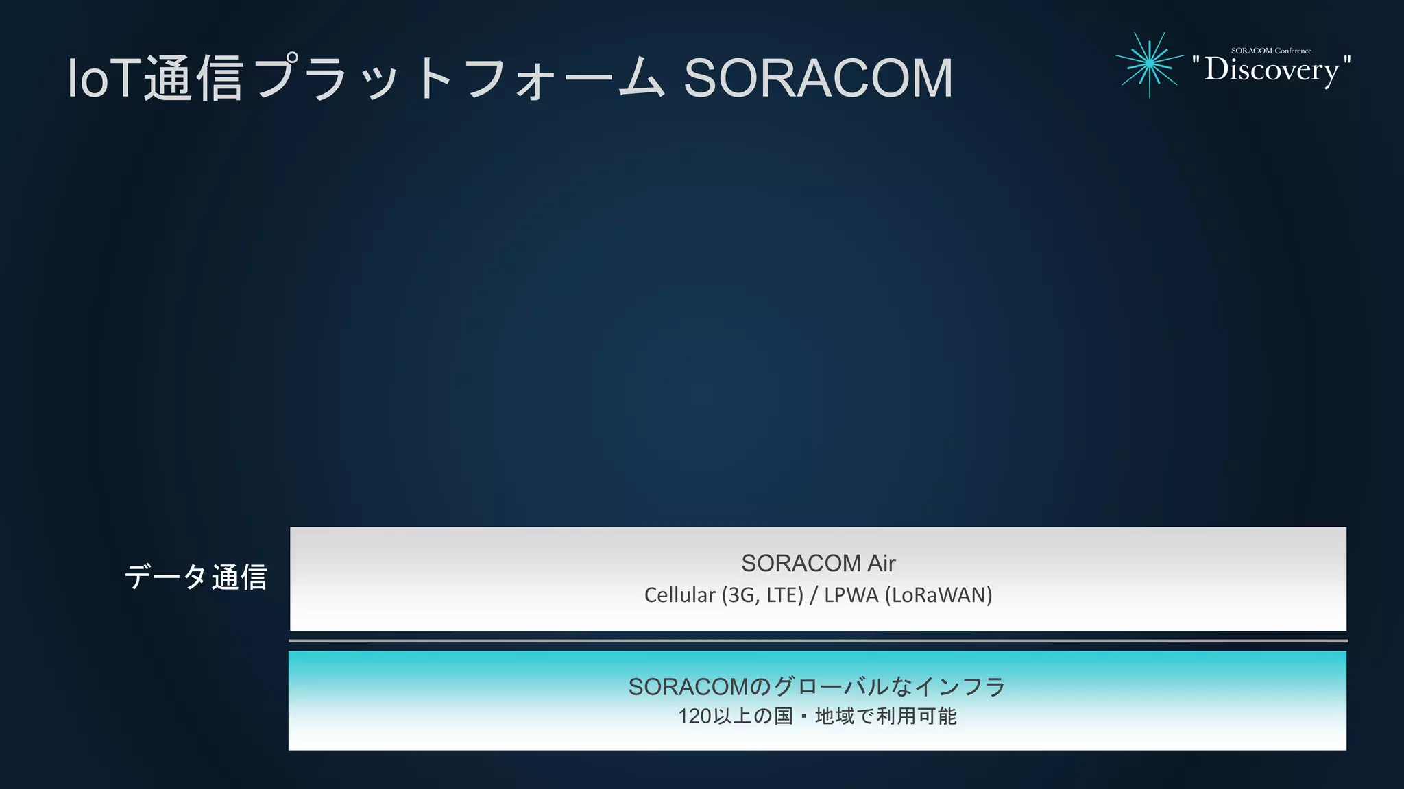SORACOMのグローバルなインフラ
120以上の国・地域で利用可能
SORACOM Air
Cellular (3G, LTE) / LPWA (LoRaWAN)
IoT通信プラットフォーム SORACOM
データ通信
 