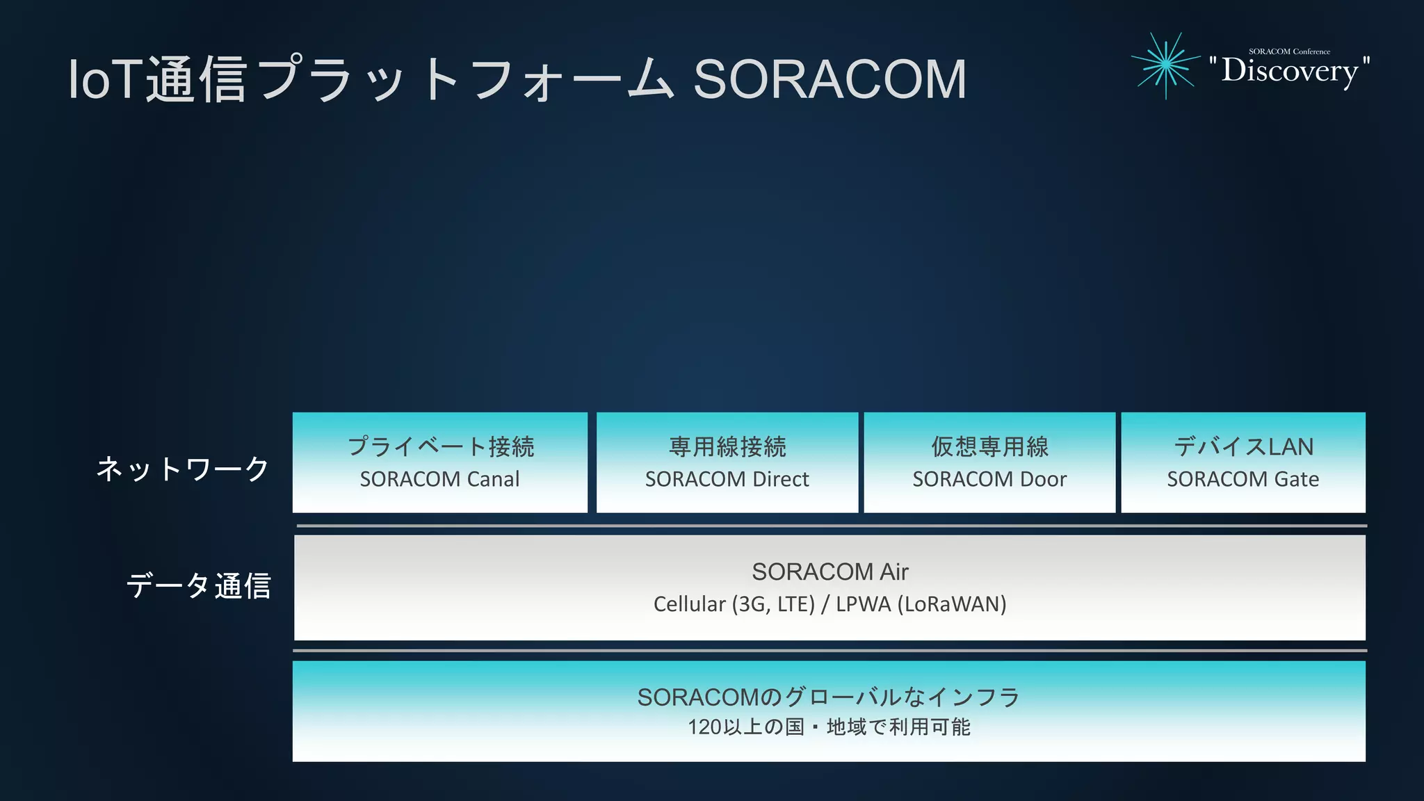 SORACOMのグローバルなインフラ
120以上の国・地域で利用可能
プライベート接続
SORACOM Canal
デバイスLAN
SORACOM Gate
SORACOM Air
Cellular (3G, LTE) / LPWA (LoRaWAN)
専用線接続
SORACOM Direct
仮想専用線
SORACOM Door
IoT通信プラットフォーム SORACOM
データ通信
ネットワーク
 