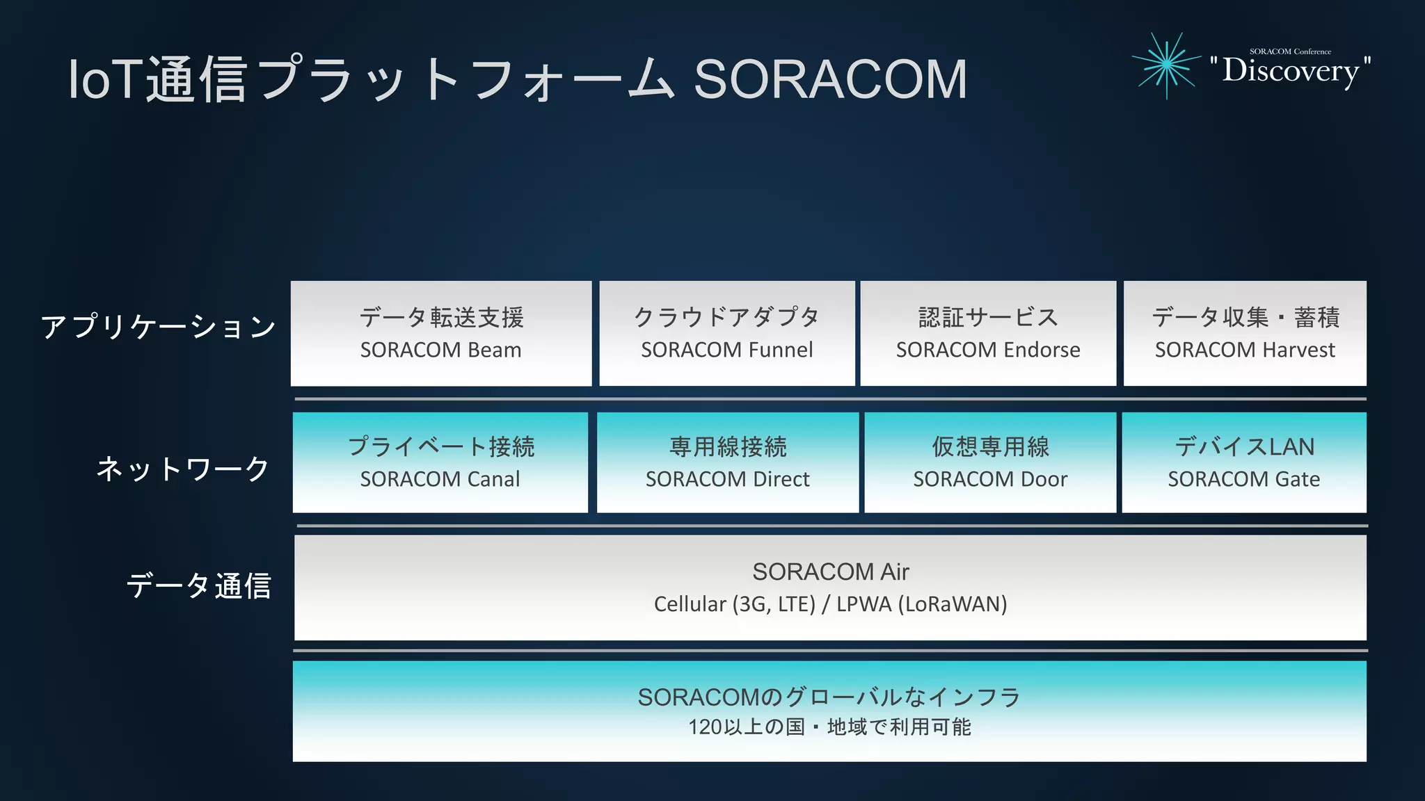 SORACOMのグローバルなインフラ
120以上の国・地域で利用可能
データ転送支援
SORACOM Beam
クラウドアダプタ
SORACOM Funnel
データ収集・蓄積
SORACOM Harvest
プライベート接続
SORACOM Canal
デバイスLAN
SORACOM Gate
SORACOM Air
Cellular (3G, LTE) / LPWA (LoRaWAN)
専用線接続
SORACOM Direct
仮想専用線
SORACOM Door
IoT通信プラットフォーム SORACOM
データ通信
ネットワーク
アプリケーション 認証サービス
SORACOM Endorse
 
