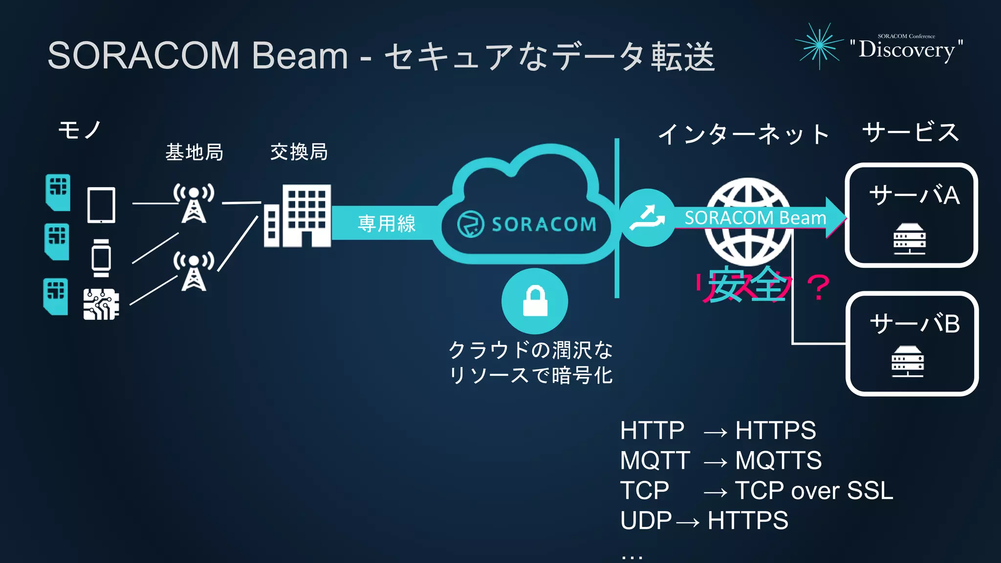 SORACOM Beam - セキュアなデータ転送
専用線
インターネット サービス
サーバA
サーバB
リスク？
クラウドの潤沢な
リソースで暗号化
安全
HTTP → HTTPS
MQTT → MQTTS
TCP → TCP over SSL
UDP→ HTTPS
…
交換局
モノ
基地局
SORACOM Beam
 
