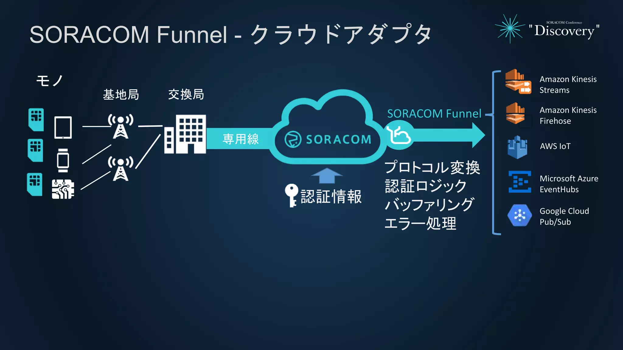 SORACOM Funnel - クラウドアダプタ
認証情報
プロトコル変換
認証ロジック
バッファリング
エラー処理
SORACOM Funnel
Amazon Kinesis
Streams
Amazon Kinesis
Firehose
Microsoft Azure
EventHubs
AWS IoT
専用線
交換局
モノ
基地局
Google Cloud
Pub/Sub
 