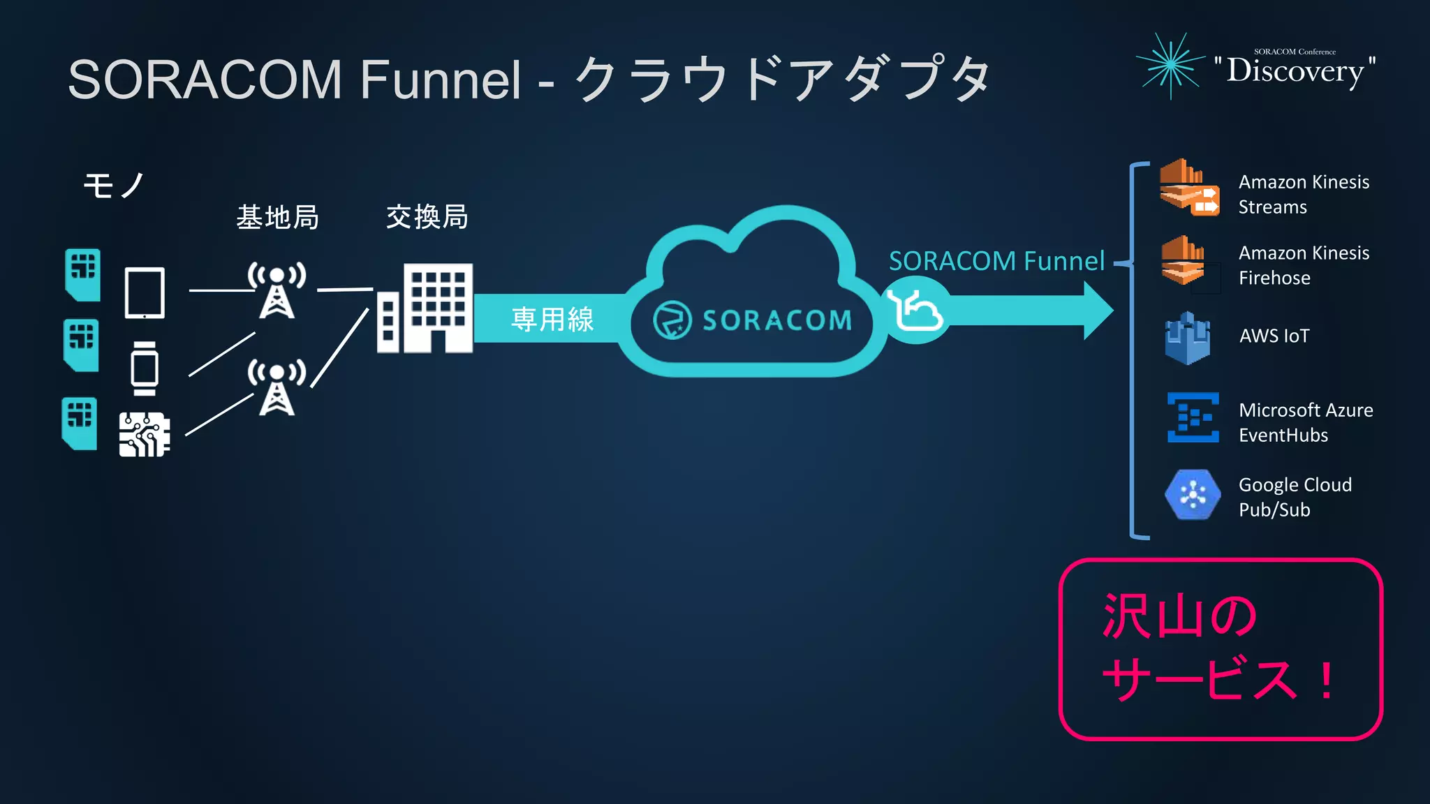 SORACOM Funnel - クラウドアダプタ
SORACOM Funnel
Amazon Kinesis
Streams
Amazon Kinesis
Firehose
Microsoft Azure
EventHubs
AWS IoT
専用線
交換局
モノ
基地局
Google Cloud
Pub/Sub
沢山の
サービス！
 