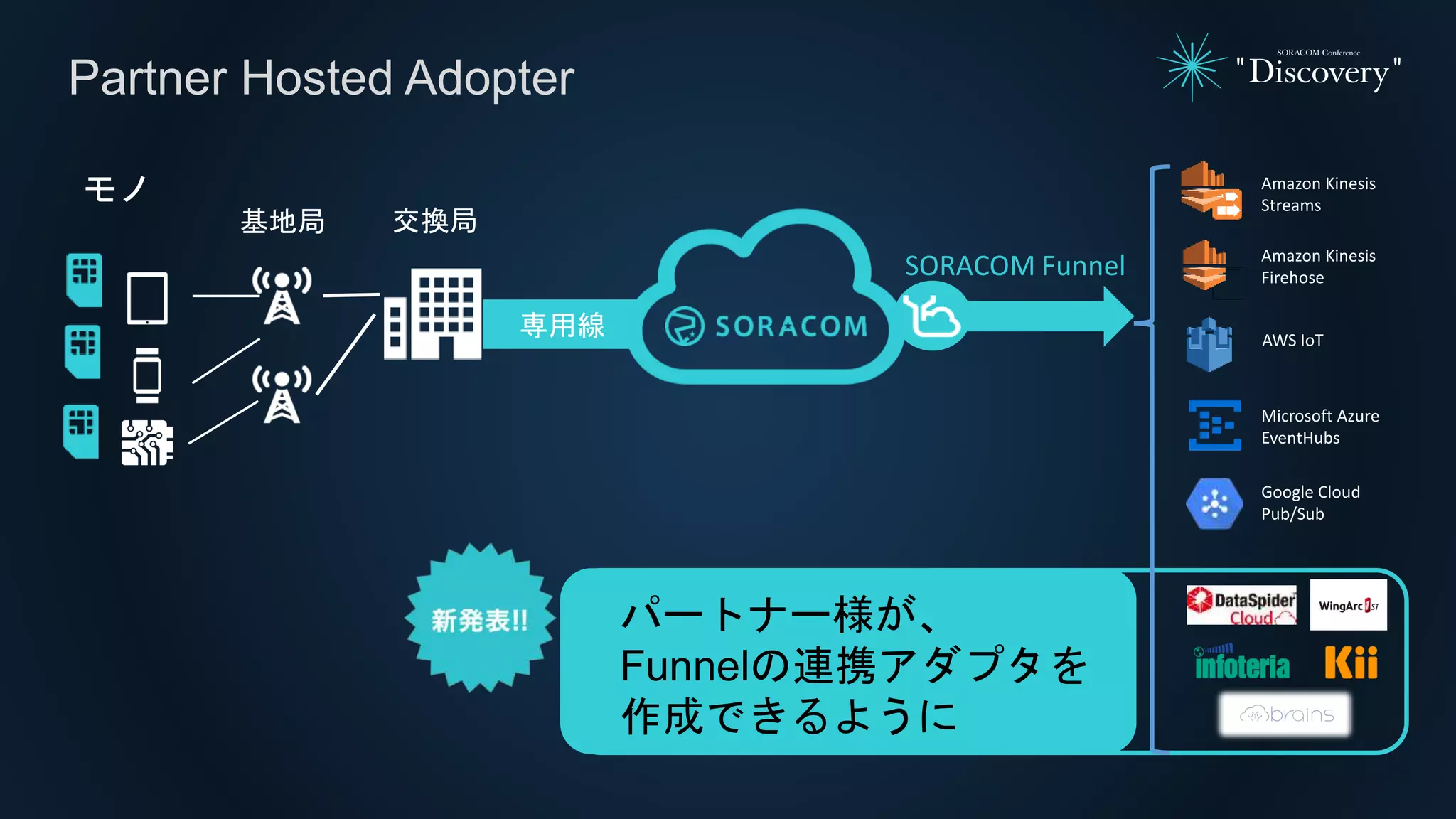 Partner Hosted Adopter
SORACOM Funnel
Amazon Kinesis
Streams
Amazon Kinesis
Firehose
Microsoft Azure
EventHubs
AWS IoT
パートナー様が、
Funnelの連携アダプタを
作成できるように
専用線
交換局
モノ
基地局
Google Cloud
Pub/Sub
 