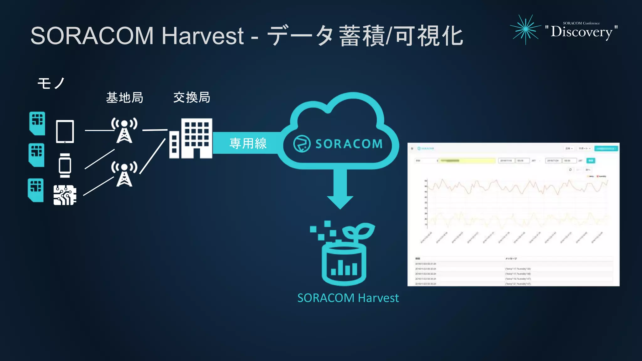 SORACOM Harvest - データ蓄積/可視化
SORACOM Harvest
専用線
交換局
モノ
基地局
 
