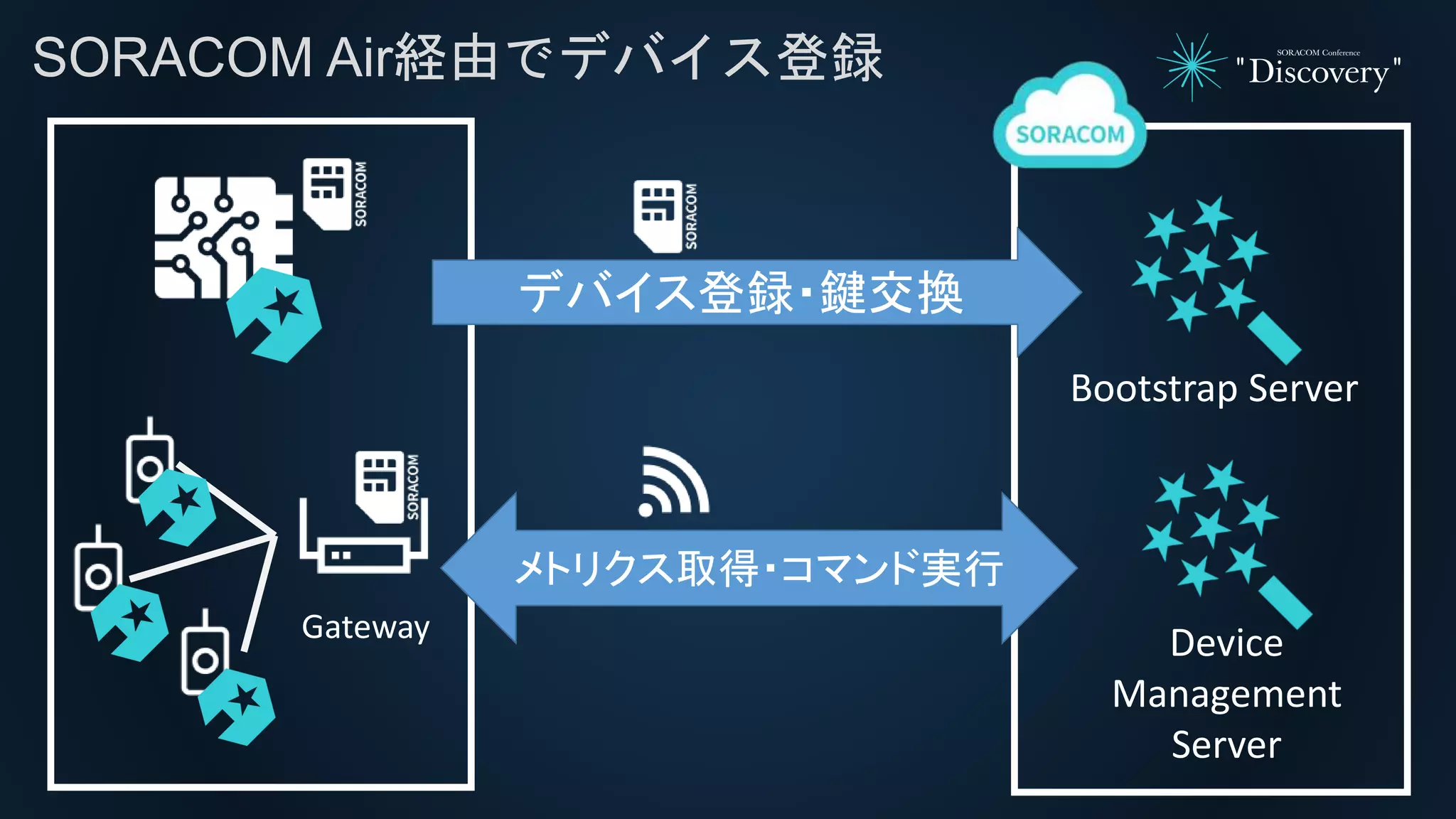 SORACOM Air経由でデバイス登録
Gateway
Bootstrap Server
Device
Management
Server
デバイス登録・鍵交換
メトリクス取得・コマンド実行
 