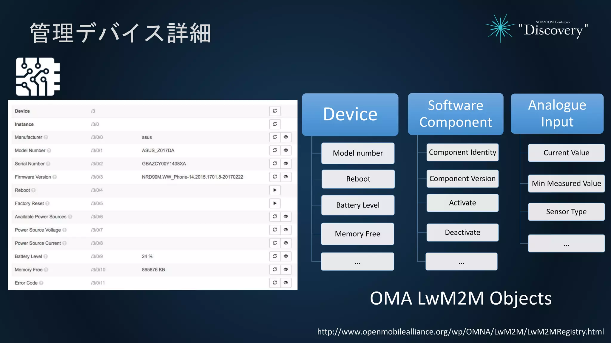 管理デバイス詳細
Device
Model number
Reboot
Battery Level
Memory Free
...
Software
Component
Component Identity
Component Version
Activate
Deactivate
...
Analogue
Input
Current Value
Min Measured Value
Sensor Type
...
http://www.openmobilealliance.org/wp/OMNA/LwM2M/LwM2MRegistry.html
OMA LwM2M Objects
 