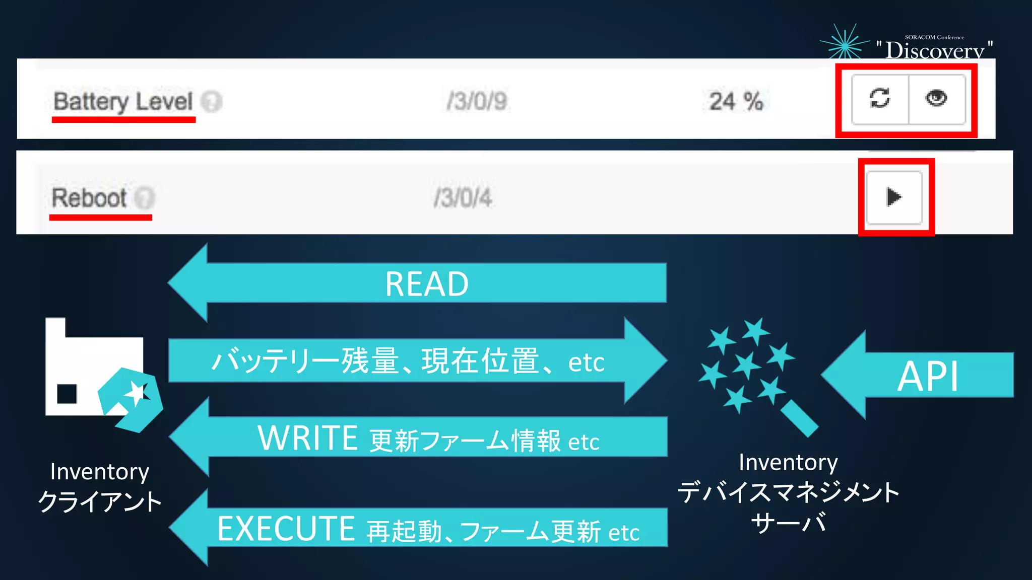 Inventory
クライアント
Inventory
デバイスマネジメント
サーバ
バッテリー残量、現在位置、 etc
READ
API
WRITE 更新ファーム情報 etc
EXECUTE 再起動、ファーム更新 etc
 