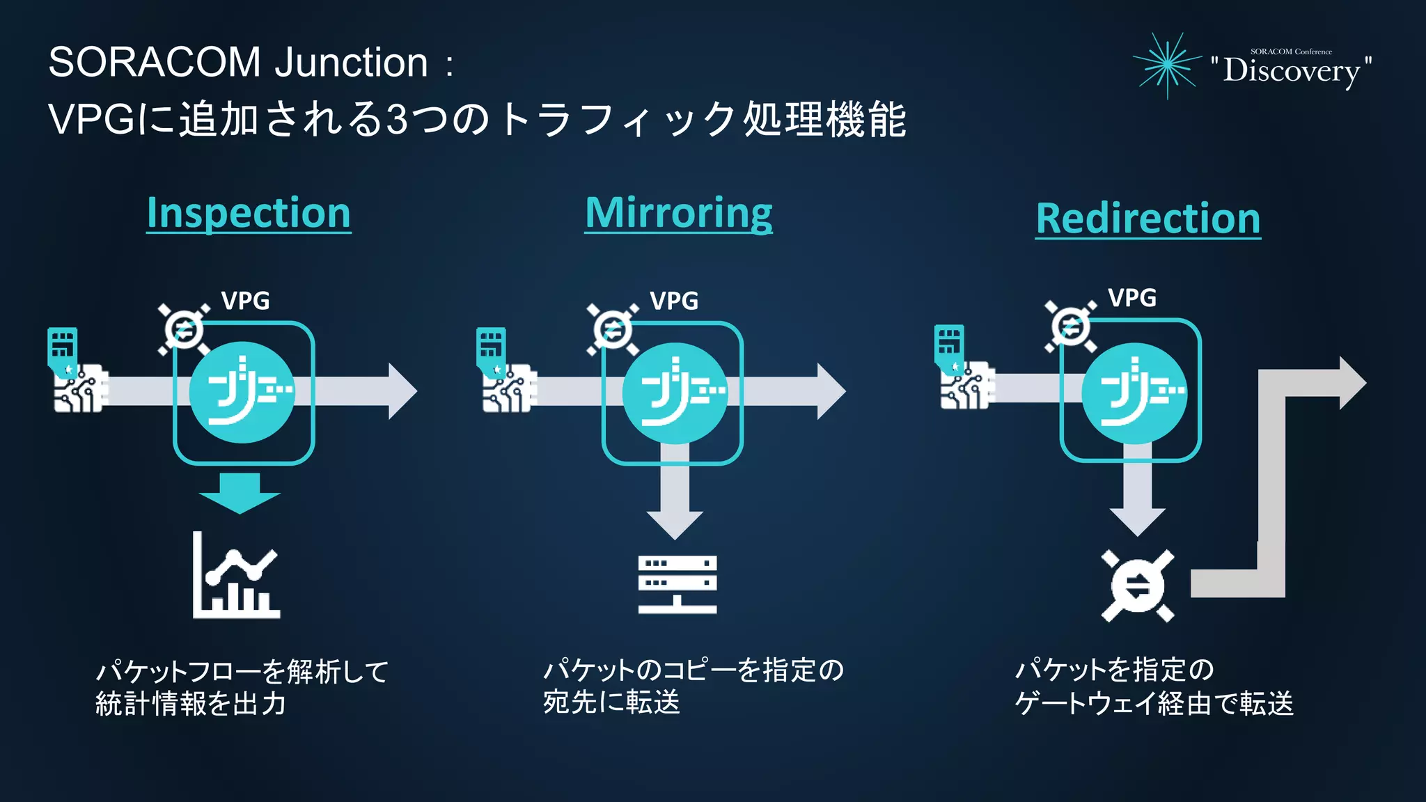 パケットのコピーを指定の
宛先に転送
SORACOM Junction：
VPGに追加される3つのトラフィック処理機能
Inspection Mirroring Redirection
パケットフローを解析して
統計情報を出力
パケットを指定の
ゲートウェイ経由で転送
VPG
Ｄ
VPG VPG
 
