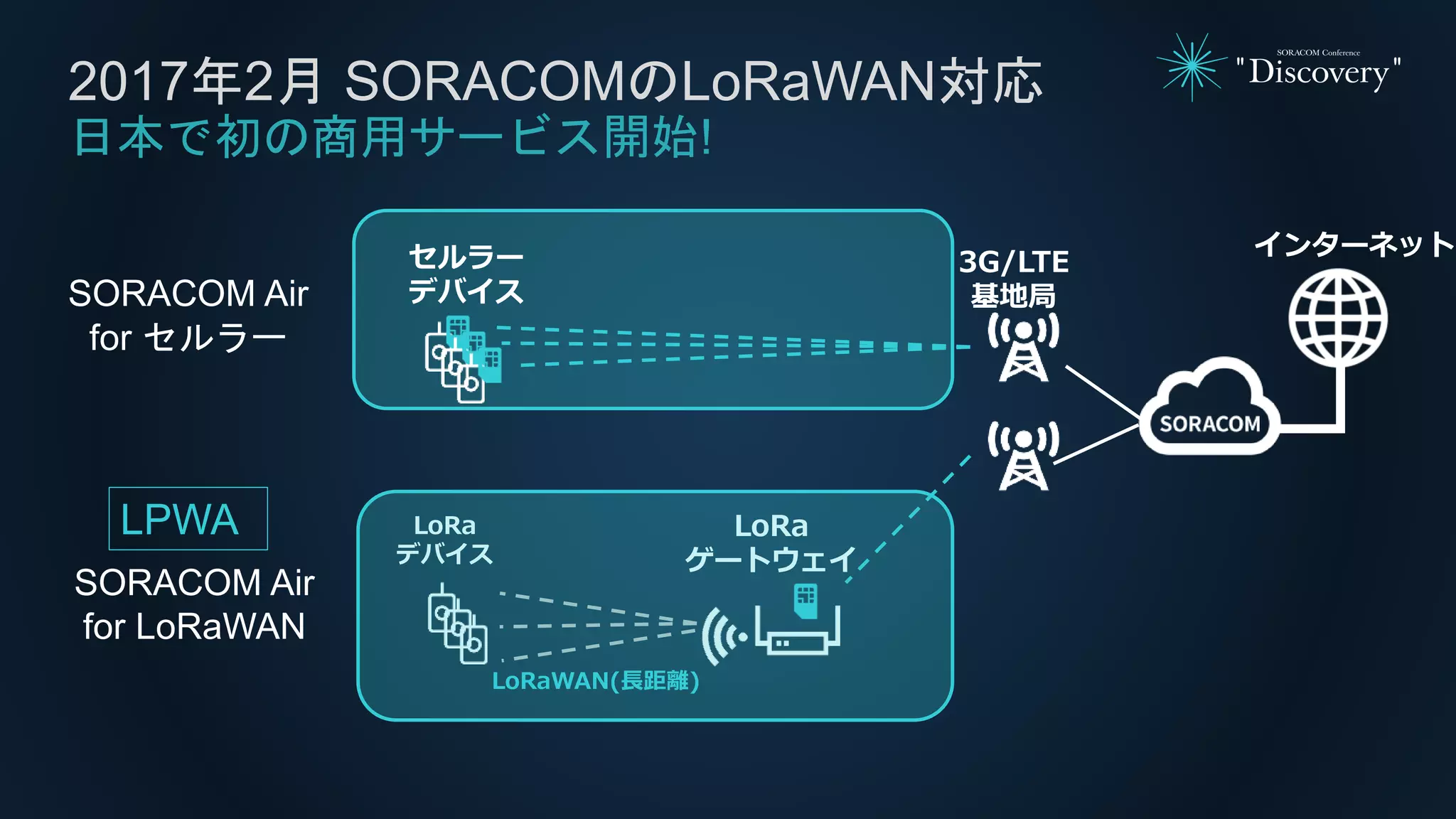 2017年2月 SORACOMのLoRaWAN対応
日本で初の商用サービス開始!
インターネット
3G/LTE
基地局
LoRa
ゲートウェイ
セルラー
デバイス
LoRa
デバイス
LoRaWAN(長距離)
SORACOM Air
for セルラー
SORACOM Air
for LoRaWAN
LPWA
 
