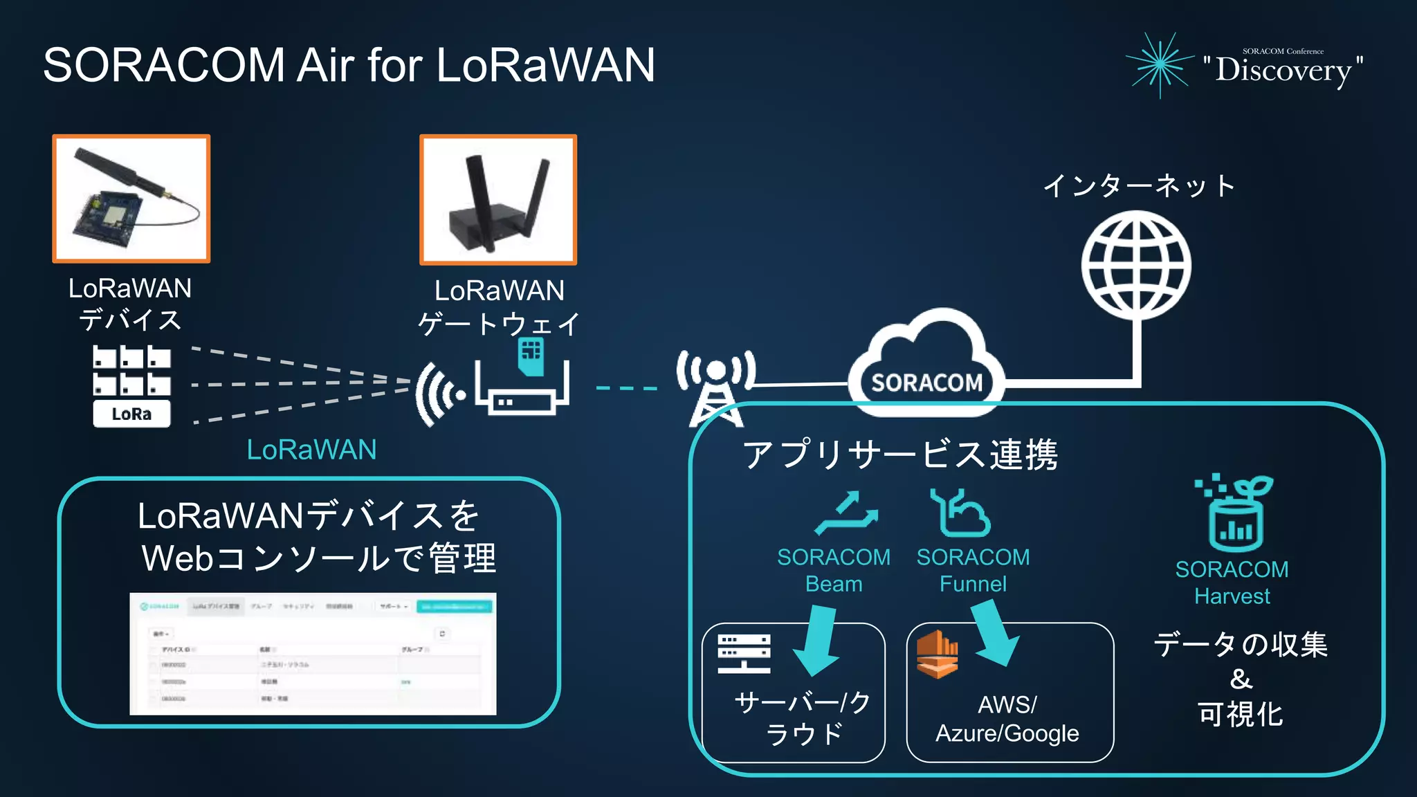 SORACOM Air for LoRaWAN
インターネット
LoRaWAN
ゲートウェイ
LoRaWAN
デバイス
LoRaWAN
LoRaWANデバイスを
Webコンソールで管理
アプリサービス連携
SORACOM
Funnel
SORACOM
Beam
サーバー/ク
ラウド
AWS/
Azure/Google
SORACOM
Harvest
データの収集
＆
可視化
 