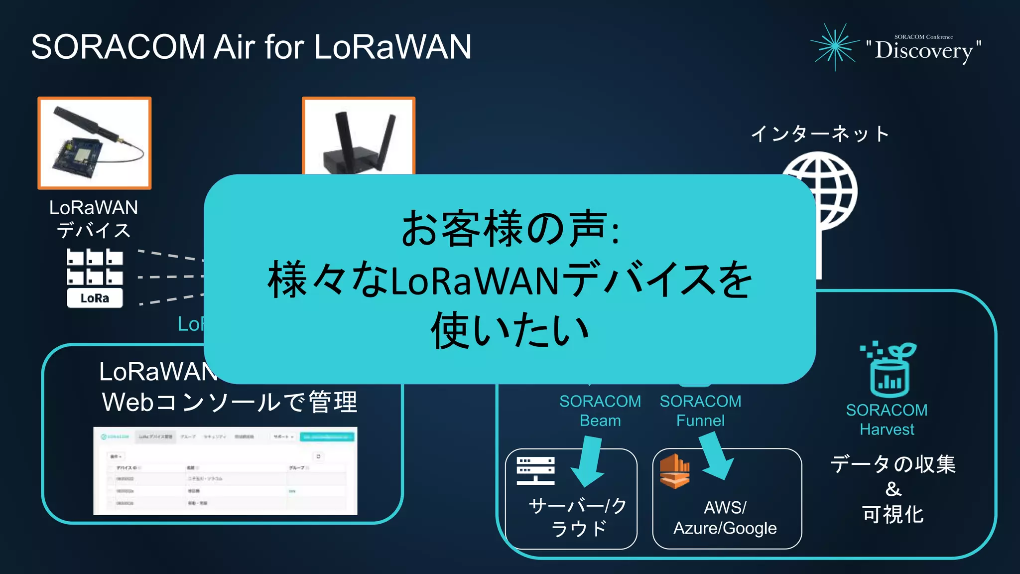SORACOM Air for LoRaWAN
インターネット
LoRaWAN
ゲートウェイ
LoRaWAN
デバイス
LoRaWAN
LoRaWANデバイスを
Webコンソールで管理
アプリサービス連携
SORACOM
Funnel
SORACOM
Beam
サーバー/ク
ラウド
AWS/
Azure/Google
SORACOM
Harvest
データの収集
＆
可視化
お客様の声:
様々なLoRaWANデバイスを
使いたい
 
