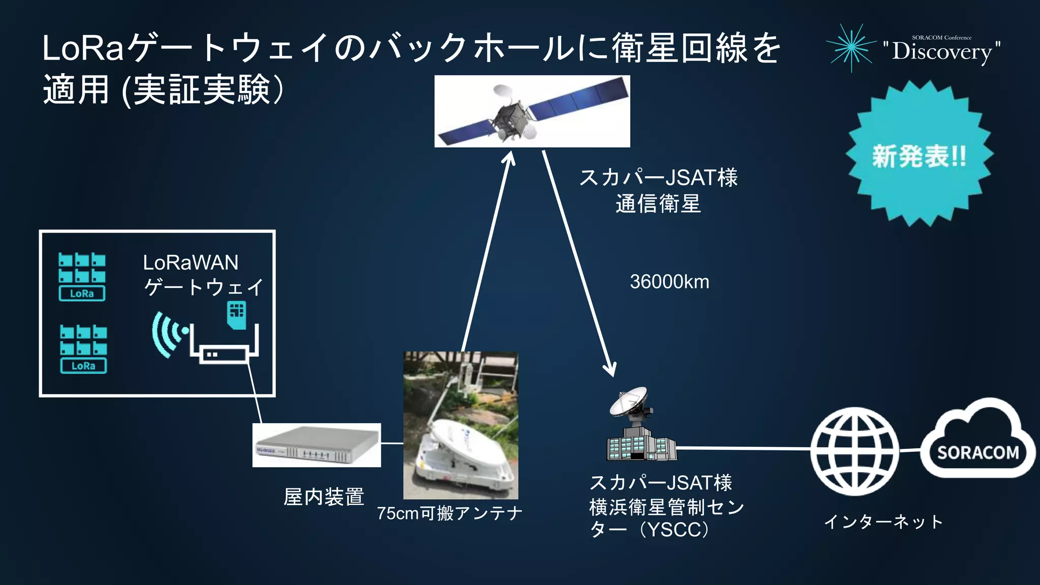 スカパーJSAT様
通信衛星
75cm可搬アンテナ
スカパーJSAT様
横浜衛星管制セン
ター（YSCC）
LoRaゲートウェイのバックホールに衛星回線を
適用 (実証実験）
36000km
インターネット
屋内装置
LoRaWAN
ゲートウェイ
 