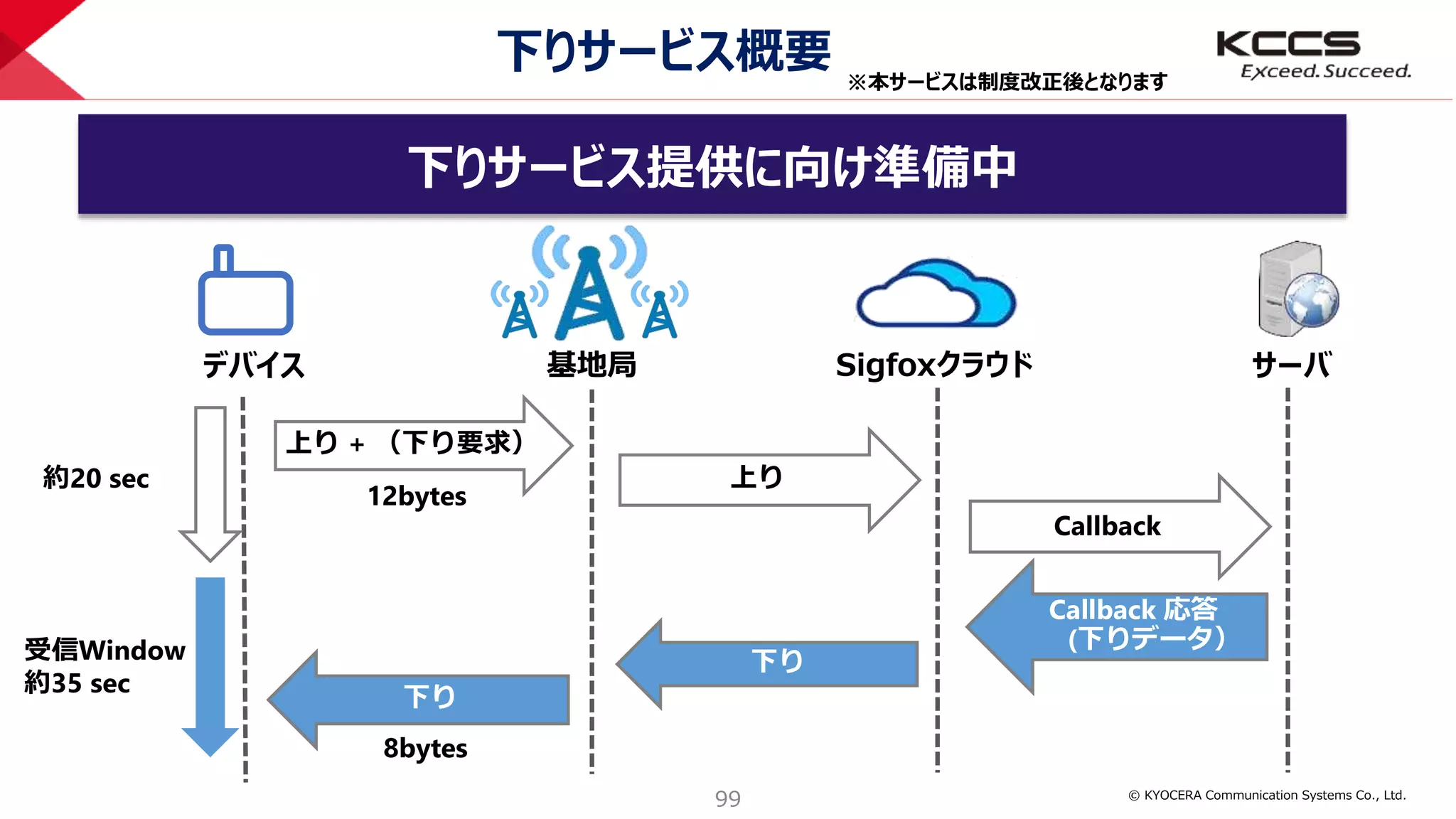 © KYOCERA Communication Systems Co., Ltd.
99
下りサービス概要
サーバデバイス 基地局 Sigfoxクラウド
上り + （下り要求）
上り
Callback
Callback 応答
(下りデータ）
下り
下り
約20 sec
受信Window
約35 sec
12bytes
8bytes
※本サービスは制度改正後となります
下りサービス提供に向け準備中
 