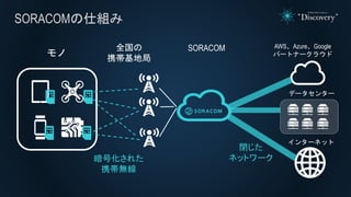 SORACOMの仕組み
モノ
暗号化された
携帯無線
全国の
携帯基地局
データセンター
インターネット
閉じた
ネットワーク
SORACOM AWS、Azure、Google
パートナークラウド
 