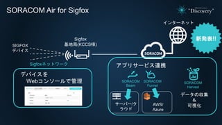SORACOM Air for Sigfox
インターネット
Sigfox
基地局(KCCS様)SIGFOX
デバイス
Sigfoxネットワーク
デバイスを
Webコンソールで管理
アプリサービス連携
SORACOM
Funnel
SORACOM
Beam
サーバー/ク
ラウド
AWS/
Azure
SORACOM
Harvest
データの収集
＆
可視化
 