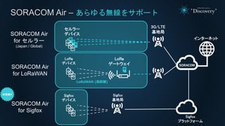 SORACOM Air – あらゆる無線をサポート
インターネット
3G/LTE
基地局
LoRa
ゲートウェイ
セルラー
デバイス
LoRa
デバイス
LoRaWAN (長距離)
SORACOM Air
for セルラー
(Japan / Global)
SORACOM Air
for LoRaWAN
Sigfox
デバイス
SORACOM Air
for Sigfox
Sigfox
基地局
Sigfox
プラットフォーム
 