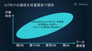 IoT向けの通信を従量課金で提供
データ
通信量
月額
料金
数GB数百MB数十MB数MB
SORACOM Air for セルラーの料金
(日本用SIM: 300円〜
グローバル用SIM: 約180円〜)
 