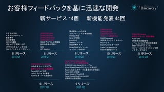 お客様フィードバックを基に迅速な開発
新サービス 14個 新機能発表 44回
カスタム DNS
メタデータサービス
製造番号
Beam新機能
AWS IoT連携
UDP to HTTP変換に対応
HTTPカスタムヘッダ対応
Webサイトエントリポイント
SORACOM Canal
SORACOM Direct
SORACOM Endorse
SORACOM Funnel
SIMのアカウント間移動
IMEIの取得が可能に
SAM
API Sandbox
請求書払いへの切替
イベントハンドラ有効期限
Webhook対応
Canal API対応
soracom-cli
Session イベント
認証情報ストア
CanalのWebコンソール
セッション切断API
SORACOM Door
SORACOM Gate
LoRaWAN PoCキット
グローバル用SIM PoC
SIMのSuspended
非同期データエクスポート
IMEIロック
Beam/Funnelエラーログ
SORACOM BeamのGA
Airの料金計算ツール
SORACOM Harvest
米国でのサービス提供開始
Public Gate
SIM検索の高機能可
イベントハンドラSIM状態遷移
Beam TCP/UDPグラフ化
コンソールからセッション切断
メタデータクエリ
8 リリース
2015 Q4 2016 Q1 2016 Q2 2016 Q3 2016 Q4
8 リリース 9 リリース 10 リリース 8 リリース
2017 Q1
6 リリース
SORACOM Air for LoRaWAN
LoRa共有サービスモデル
欧州でのサービス提供開始
Funnel AWS IoT対応
LoRaでデバイスID署名
Funnelで高レート送信対応
2017 Q2
9 リリース
Funnel: Partner Hosted Adapter
低トラヒック向け新料金体系
SORACOM LoRa Spaceリニューアル
Funnel: Kinesis Streamsのシャード分散対応
Beam: LoRaからのデータに署名付与が可能に
Funnel: AWS IoT対応
Beam: Google IoT Core対応
Funnel: Google Cloud Pub/Sub対応
長期割引の提供開始
 