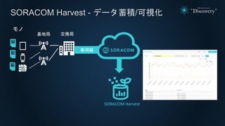 SORACOM Harvest - データ蓄積/可視化
SORACOM Harvest
専用線
交換局
モノ
基地局
 