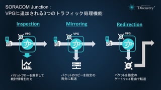 パケットのコピーを指定の
宛先に転送
SORACOM Junction：
VPGに追加される3つのトラフィック処理機能
Inspection Mirroring Redirection
パケットフローを解析して
統計情報を出力
パケットを指定の
ゲートウェイ経由で転送
VPG
Ｄ
VPG VPG
 