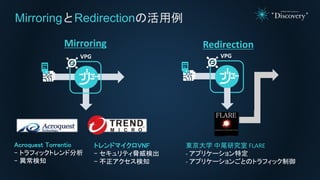 MirroringとRedirectionの活用例
Mirroring Redirection
Ｄ
VPG VPG
東京大学 中尾研究室 FLARE
- アプリケーション特定
- アプリケーションごとのトラフィック制御
トレンドマイクロVNF
- セキュリティ脅威検出
- 不正アクセス検知
Acroquest Torrentio
- トラフィックトレンド分析
- 異常検知
 